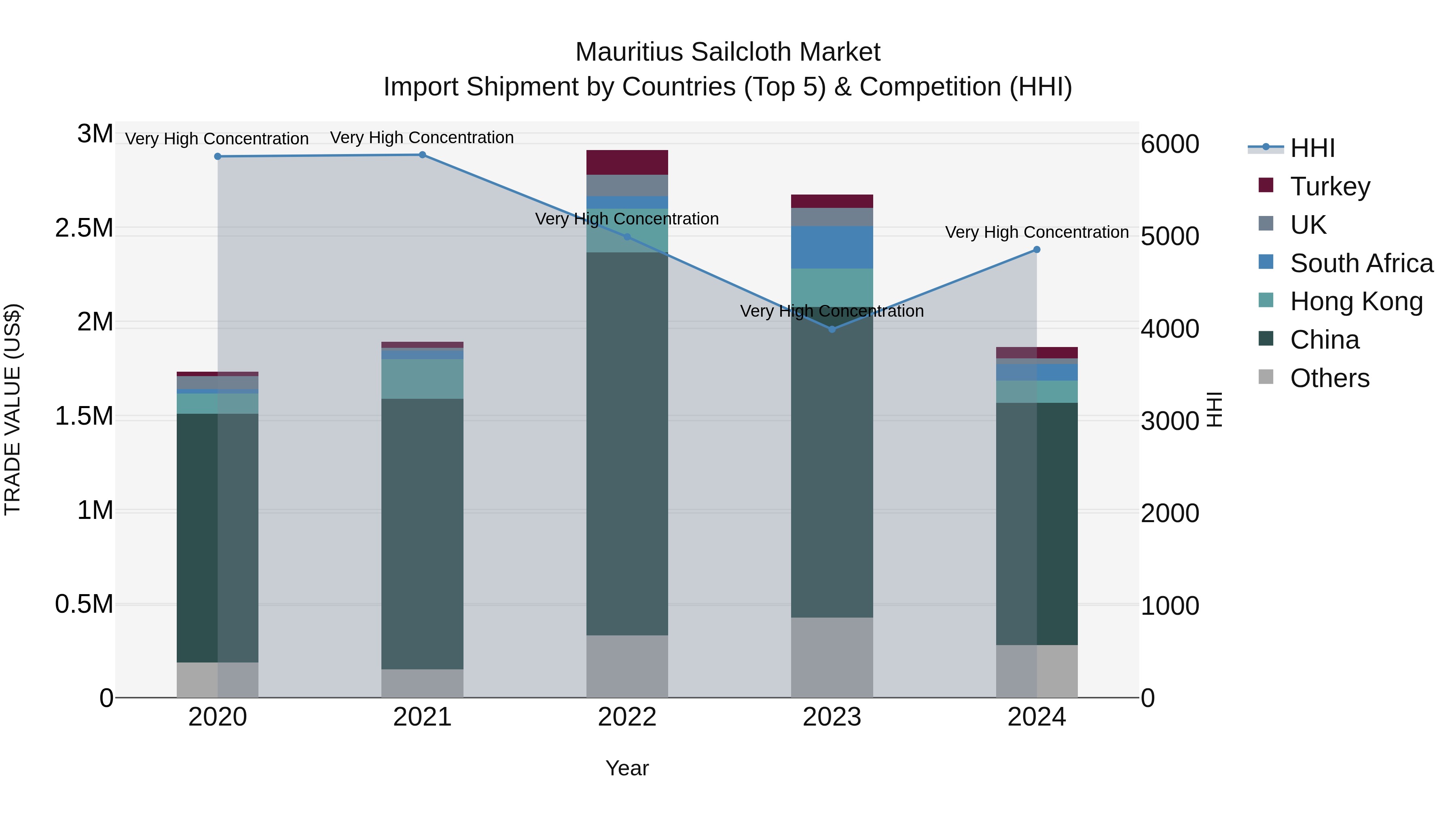 Mauritius Sailcloth Market Top 5 Importing Countries and Market Competition (HHI) Analysis