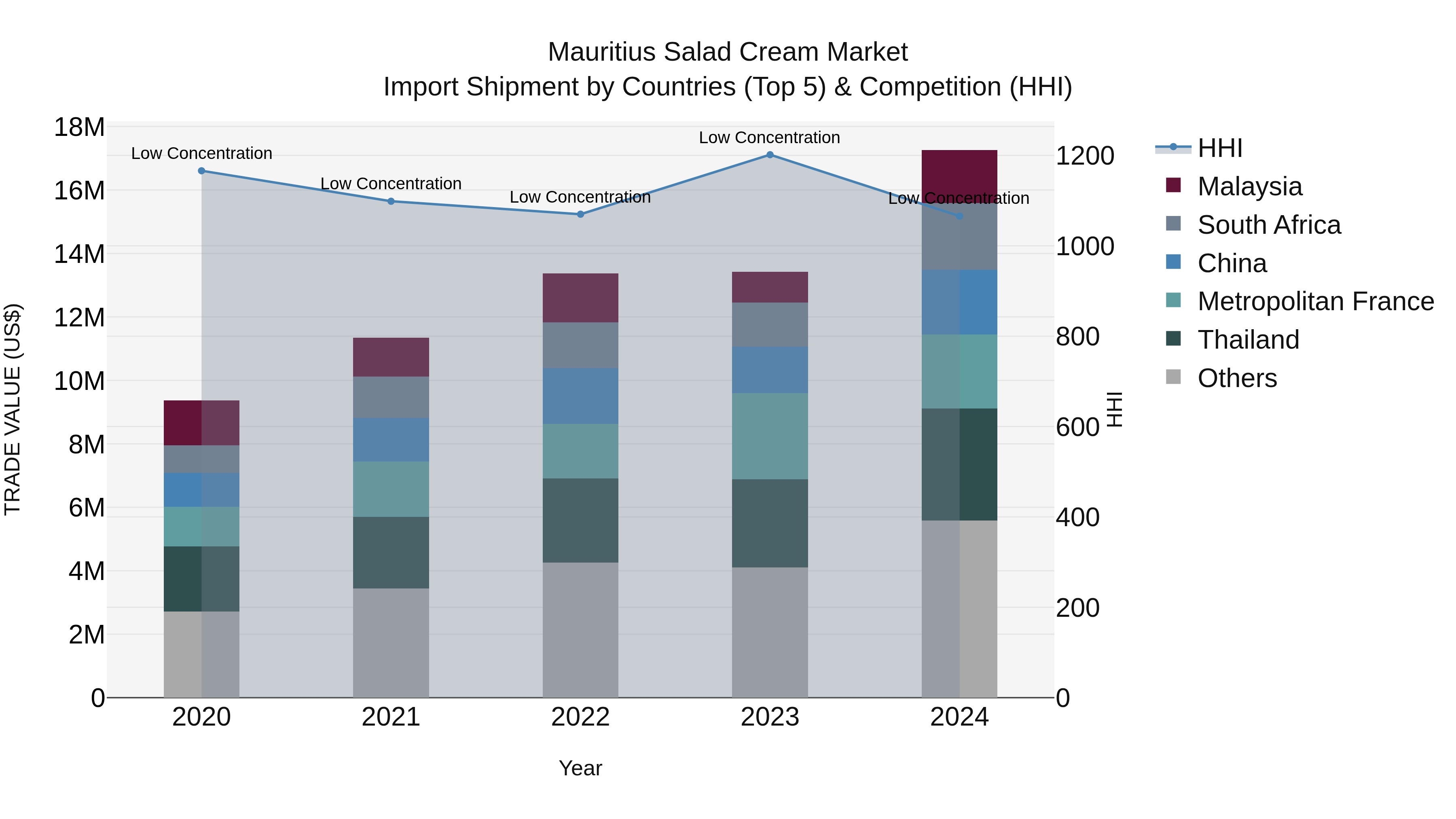 Mauritius Salad Cream Market Top 5 Importing Countries and Market Competition (HHI) Analysis