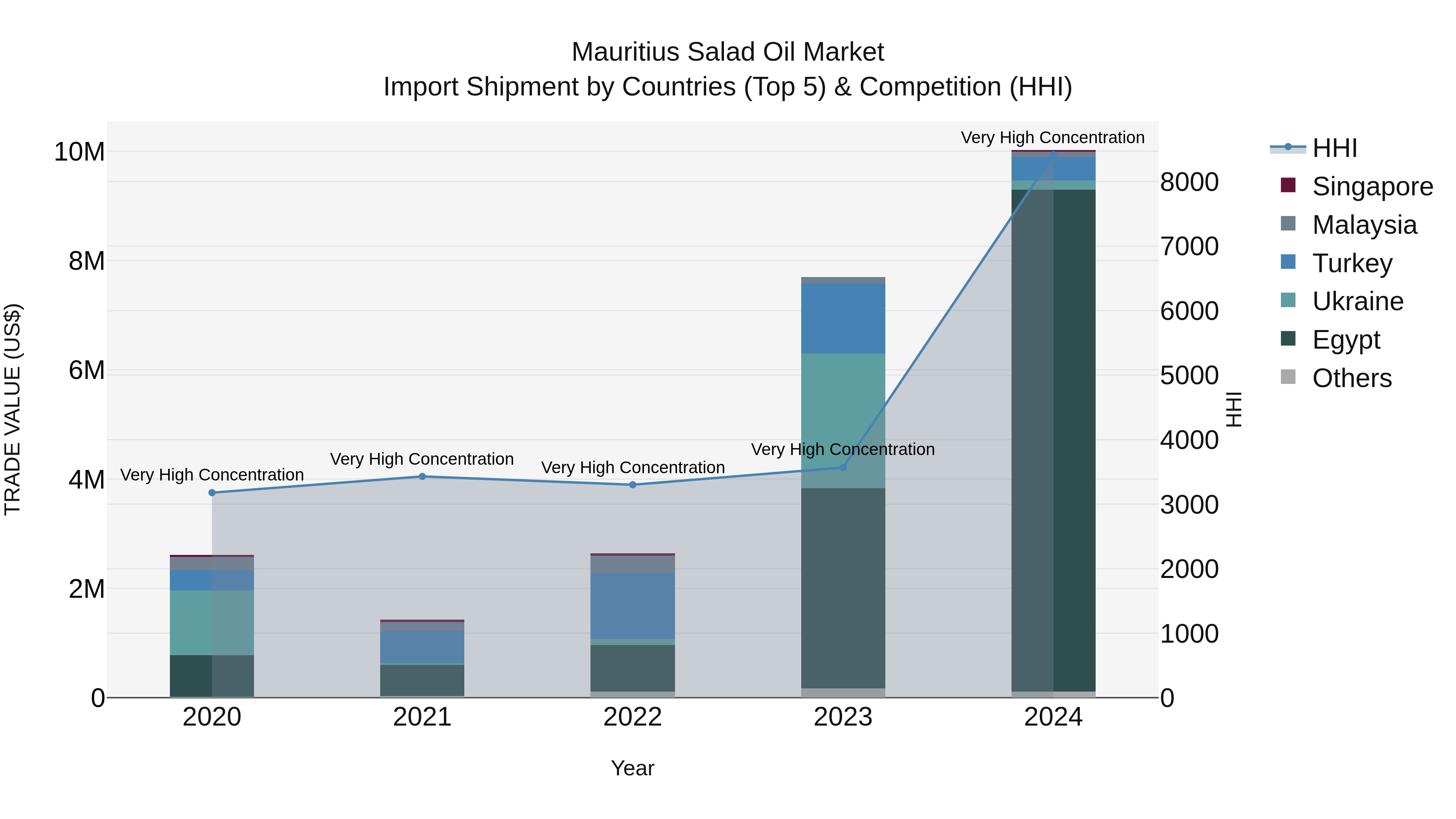 Mauritius Salad Oil Market Top 5 Importing Countries and Market Competition (HHI) Analysis