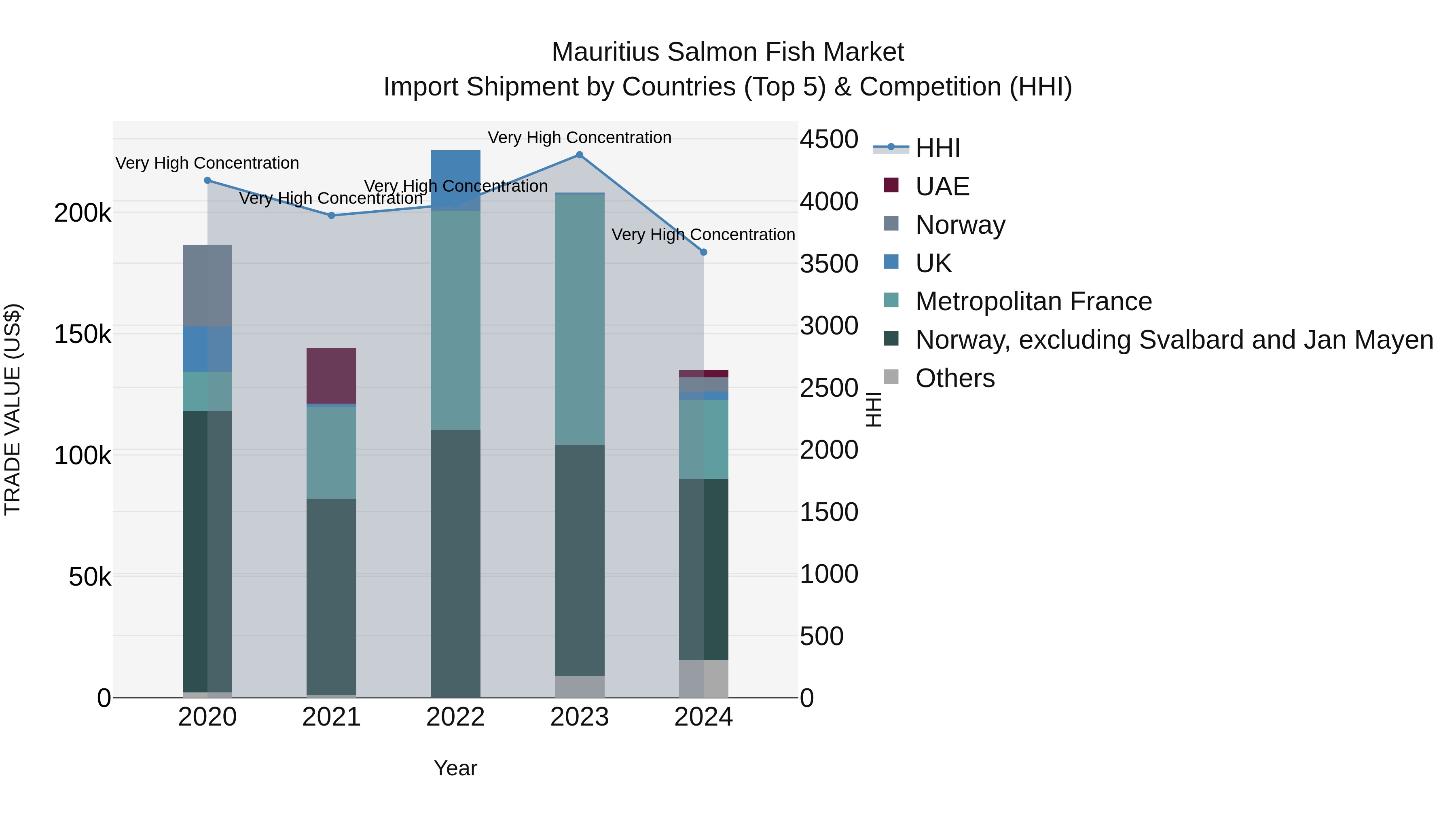 Mauritius Salmon Fish Market Top 5 Importing Countries and Market Competition (HHI) Analysis