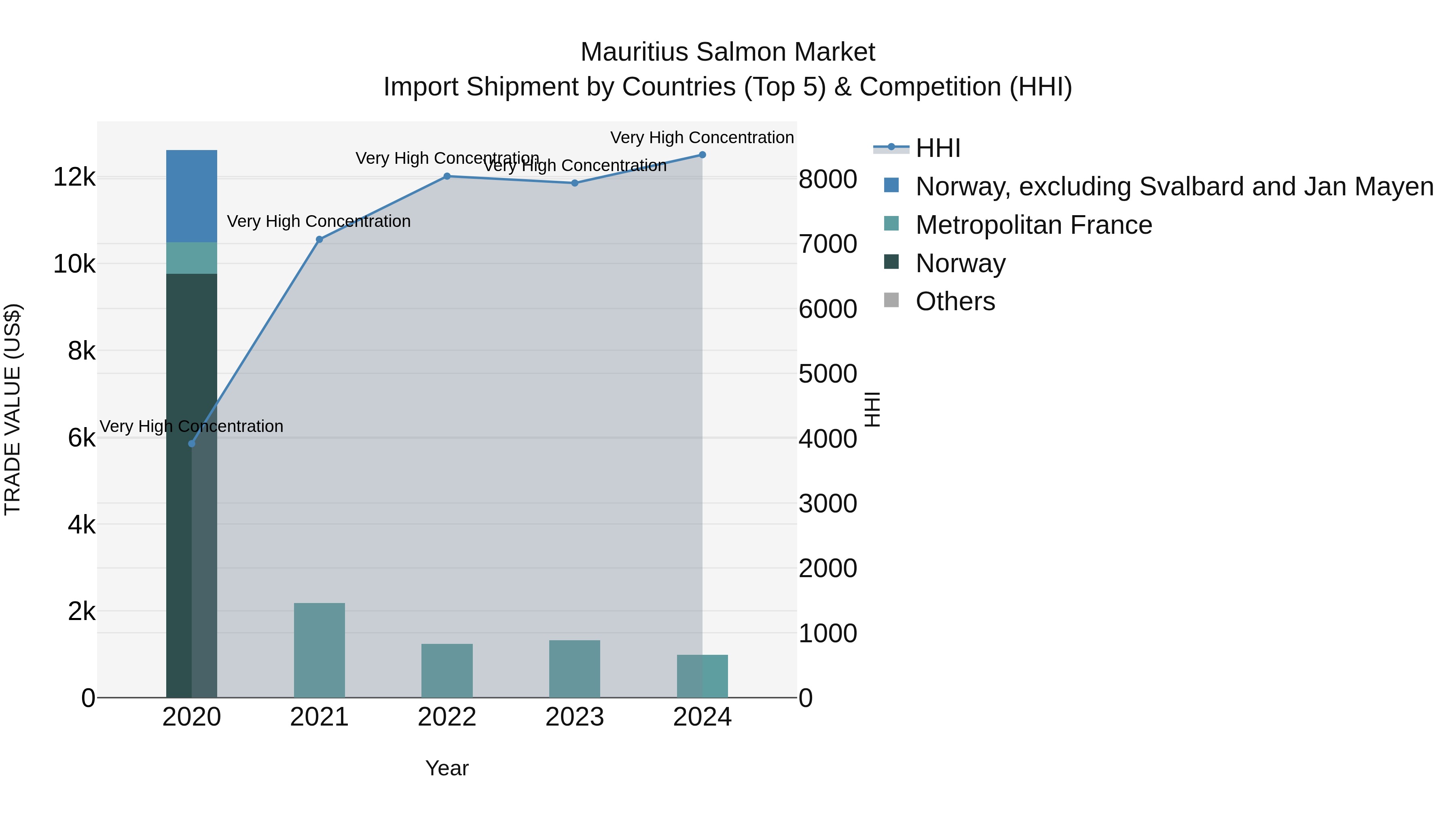 Mauritius Salmon Market Top 5 Importing Countries and Market Competition (HHI) Analysis