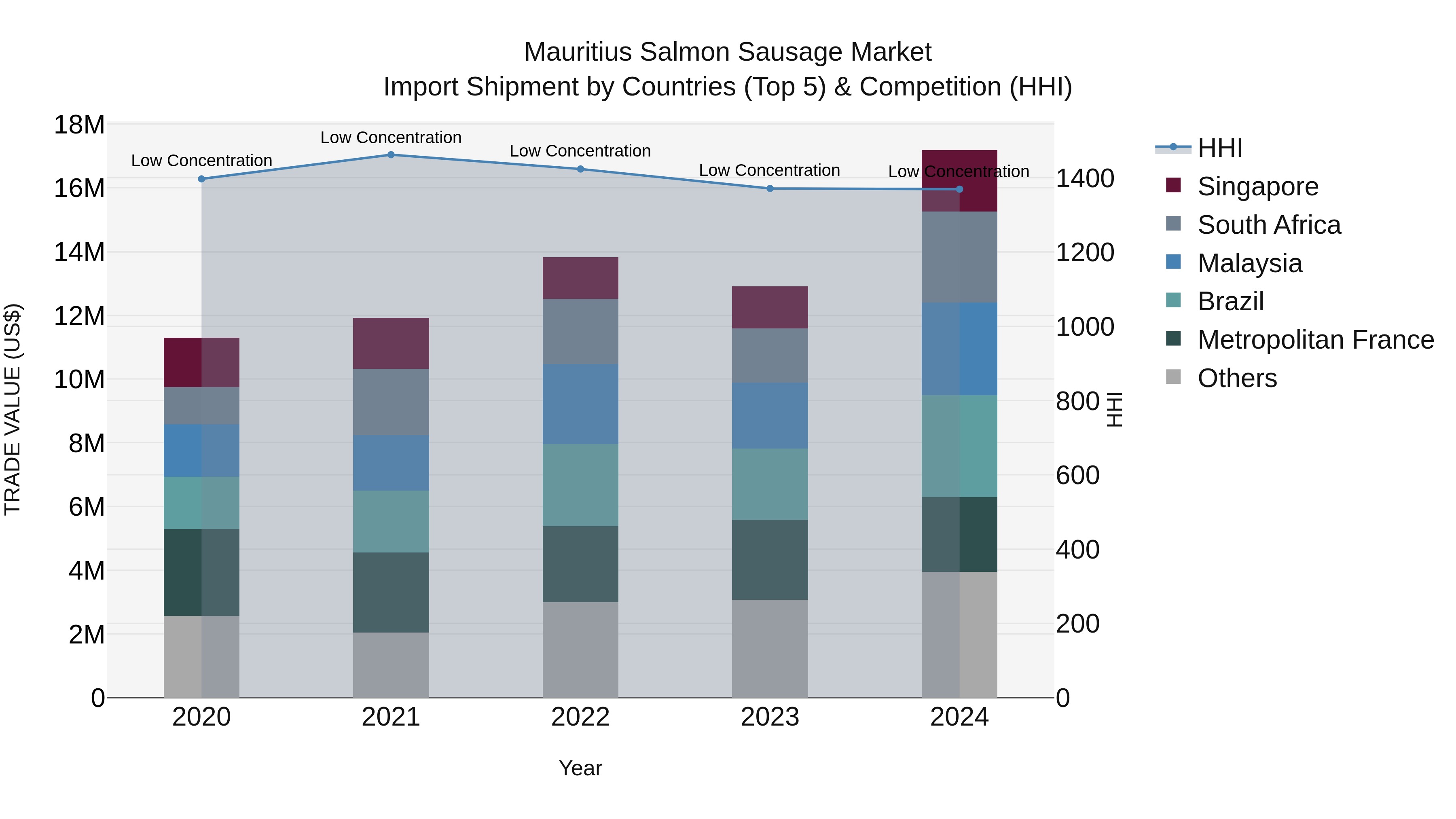 Mauritius Salmon Sausage Market Top 5 Importing Countries and Market Competition (HHI) Analysis