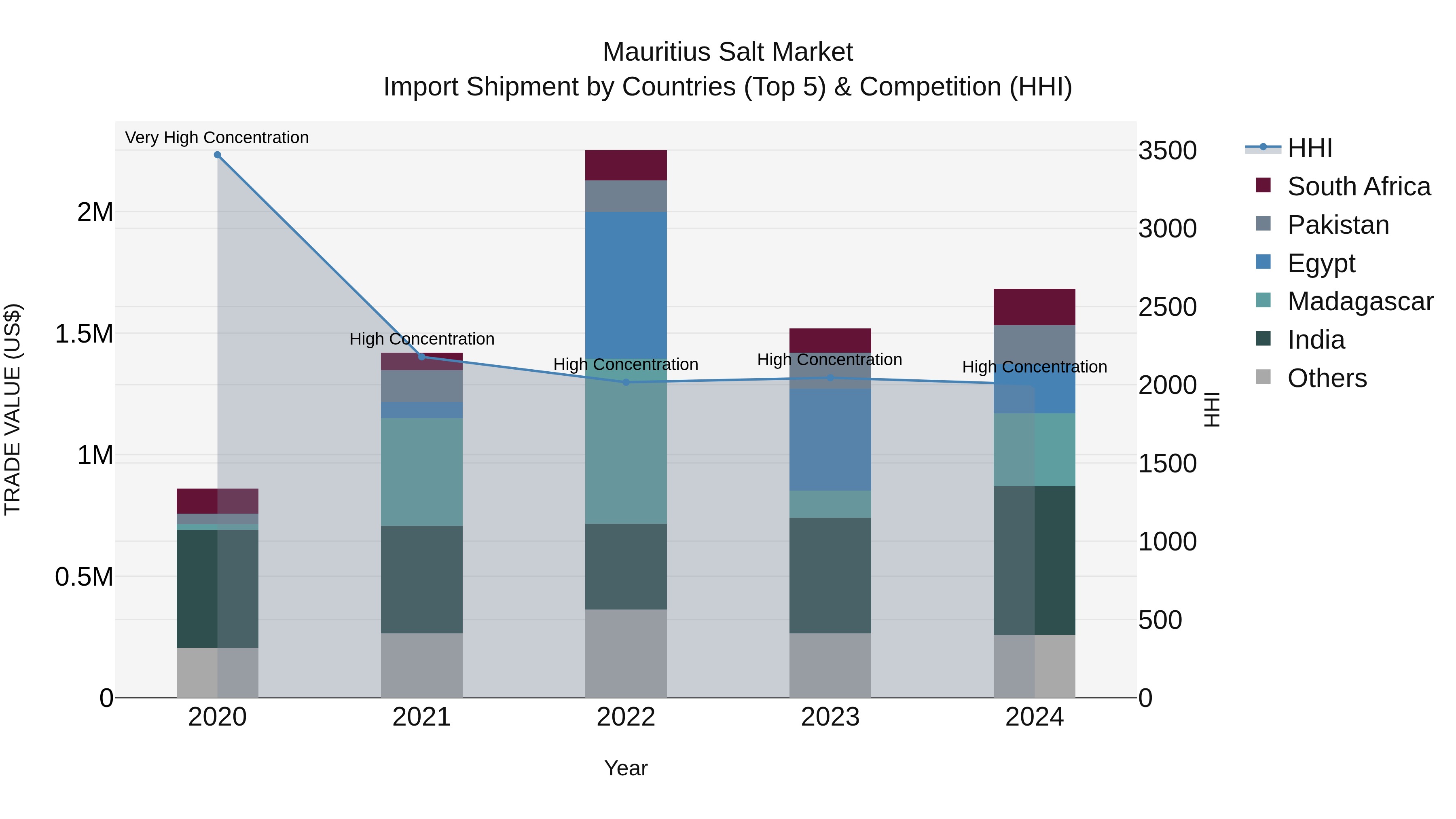 Mauritius Salt Market Top 5 Importing Countries and Market Competition (HHI) Analysis