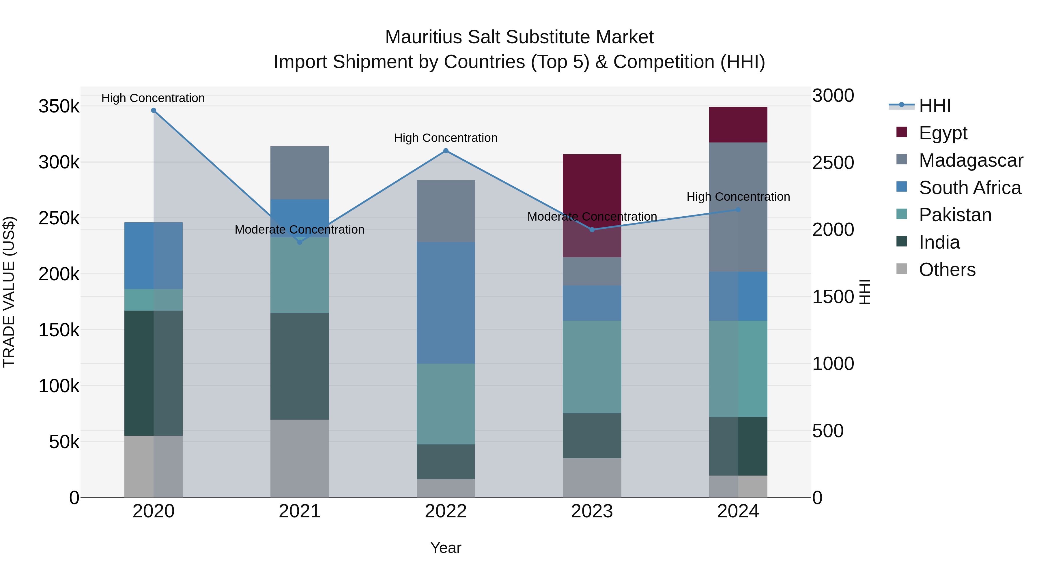 Mauritius Salt Substitute Market Top 5 Importing Countries and Market Competition (HHI) Analysis