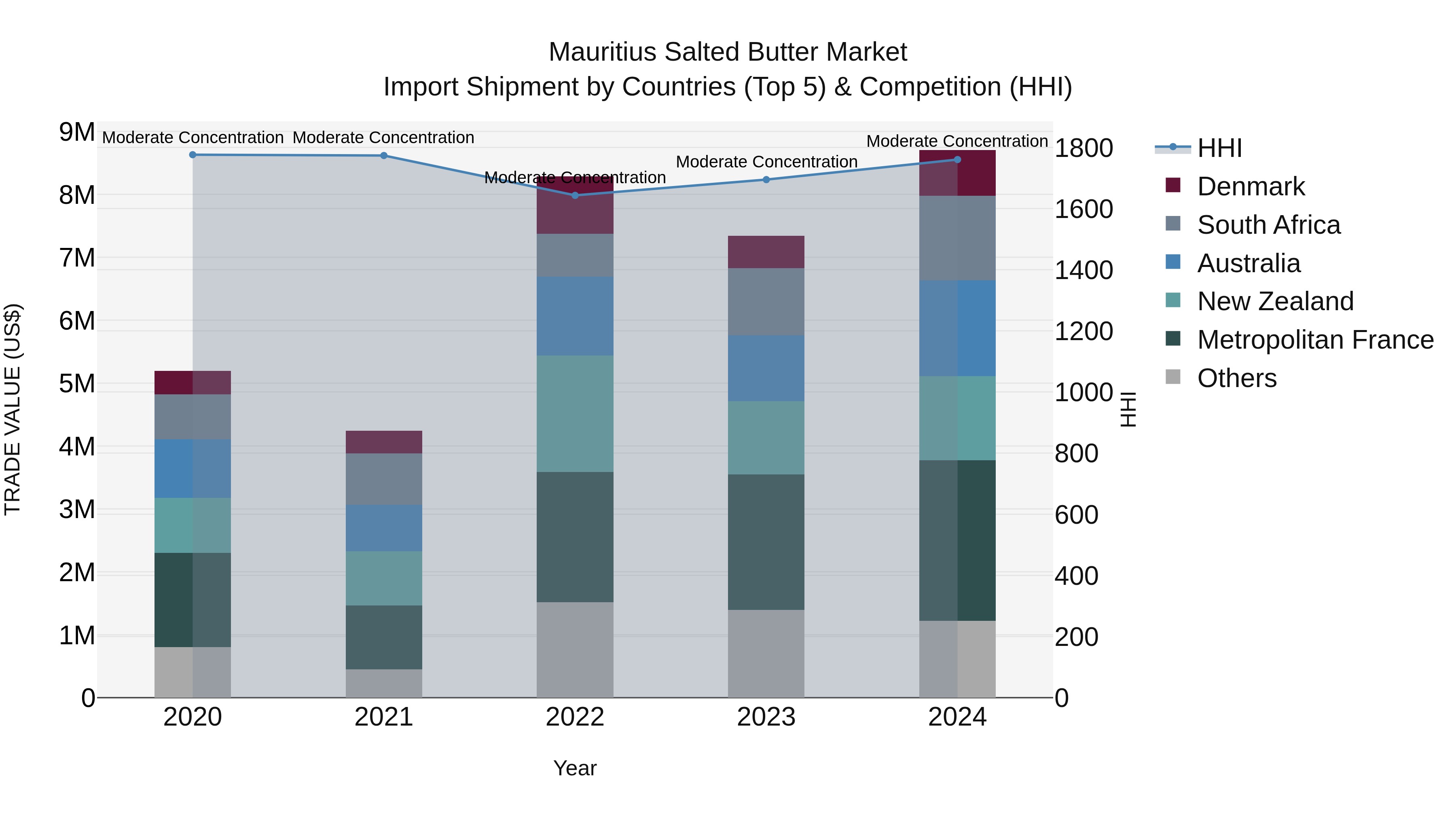 Mauritius Salted Butter Market Top 5 Importing Countries and Market Competition (HHI) Analysis