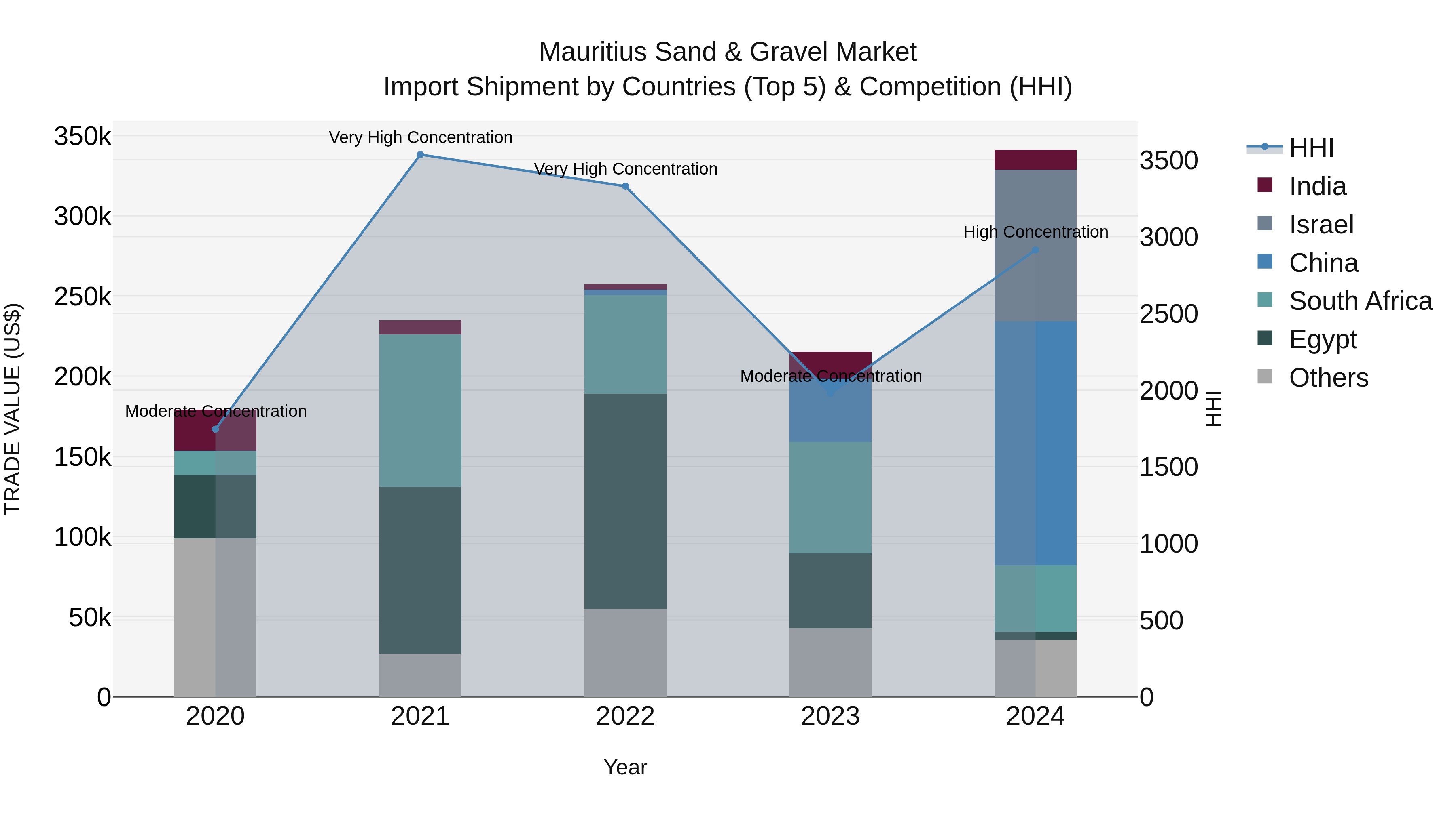 Mauritius Sand & Gravel Market Top 5 Importing Countries and Market Competition (HHI) Analysis