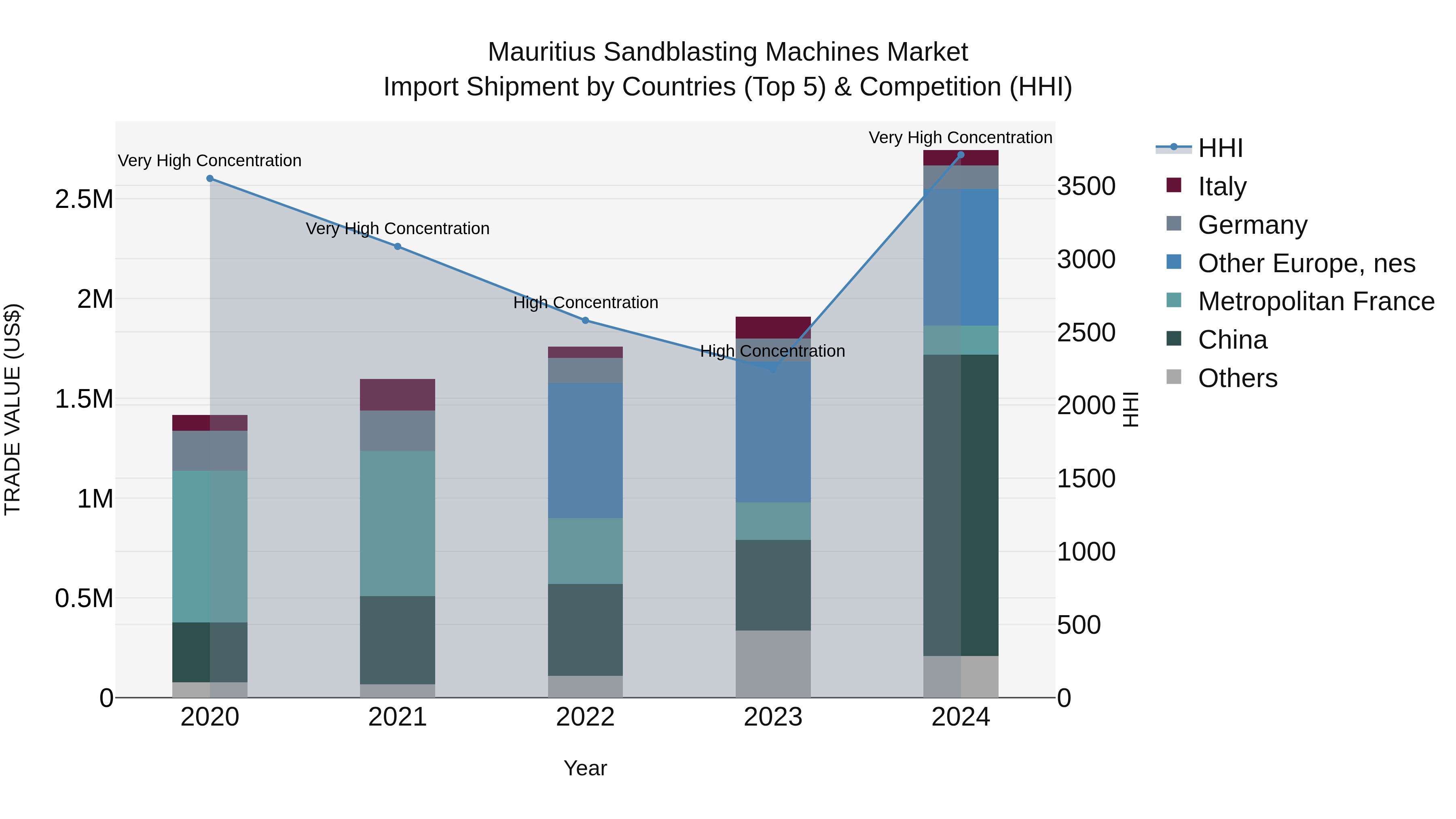 Mauritius Sandblasting Machines Market Top 5 Importing Countries and Market Competition (HHI) Analysis