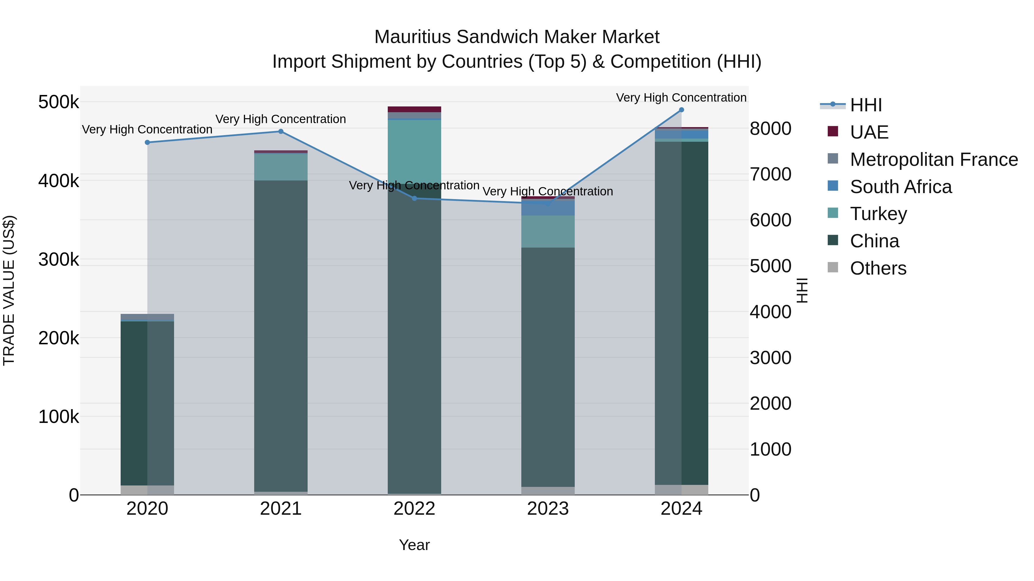Mauritius Sandwich Maker Market Top 5 Importing Countries and Market Competition (HHI) Analysis