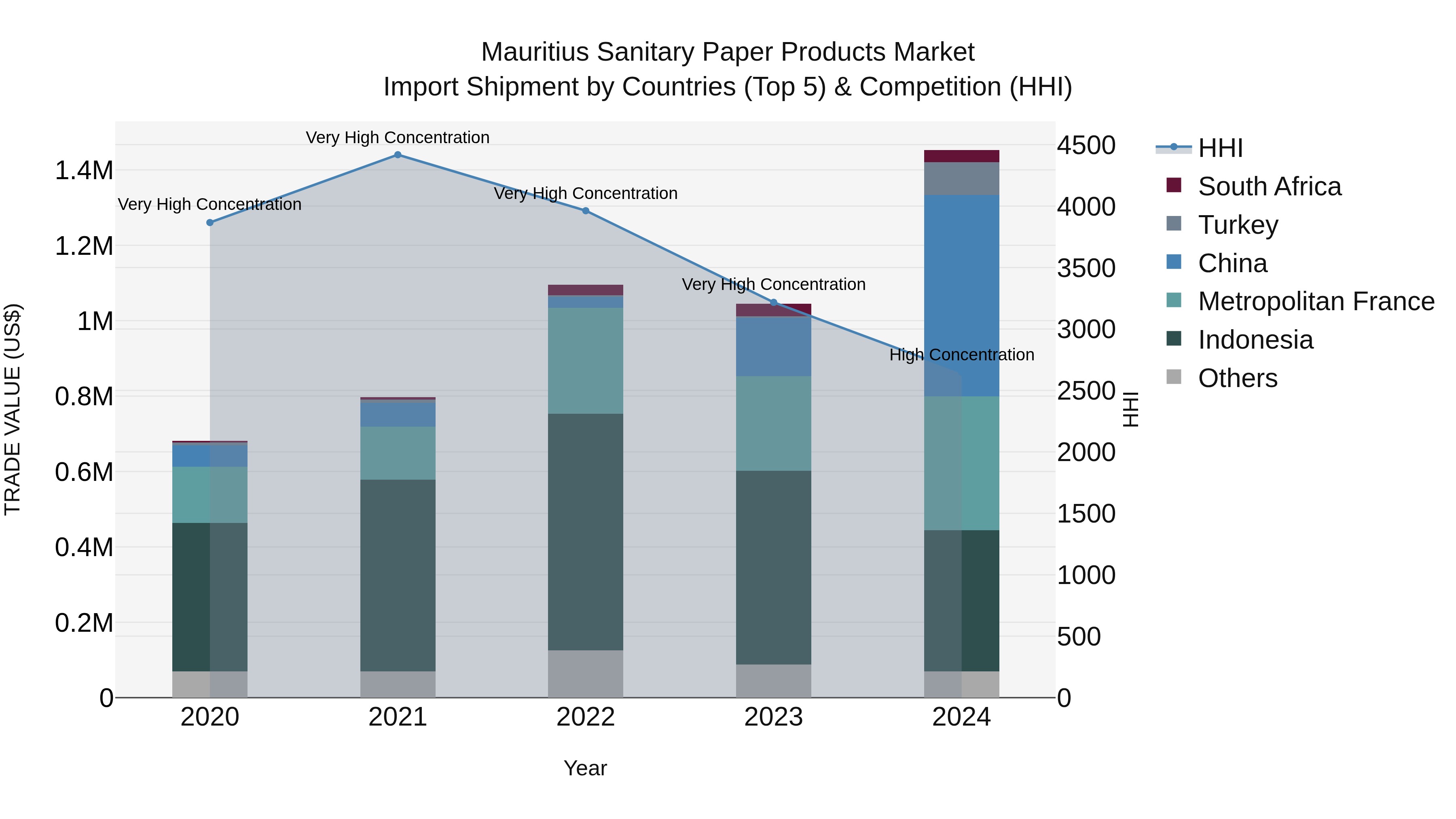 Mauritius Sanitary Paper Products Market Top 5 Importing Countries and Market Competition (HHI) Analysis