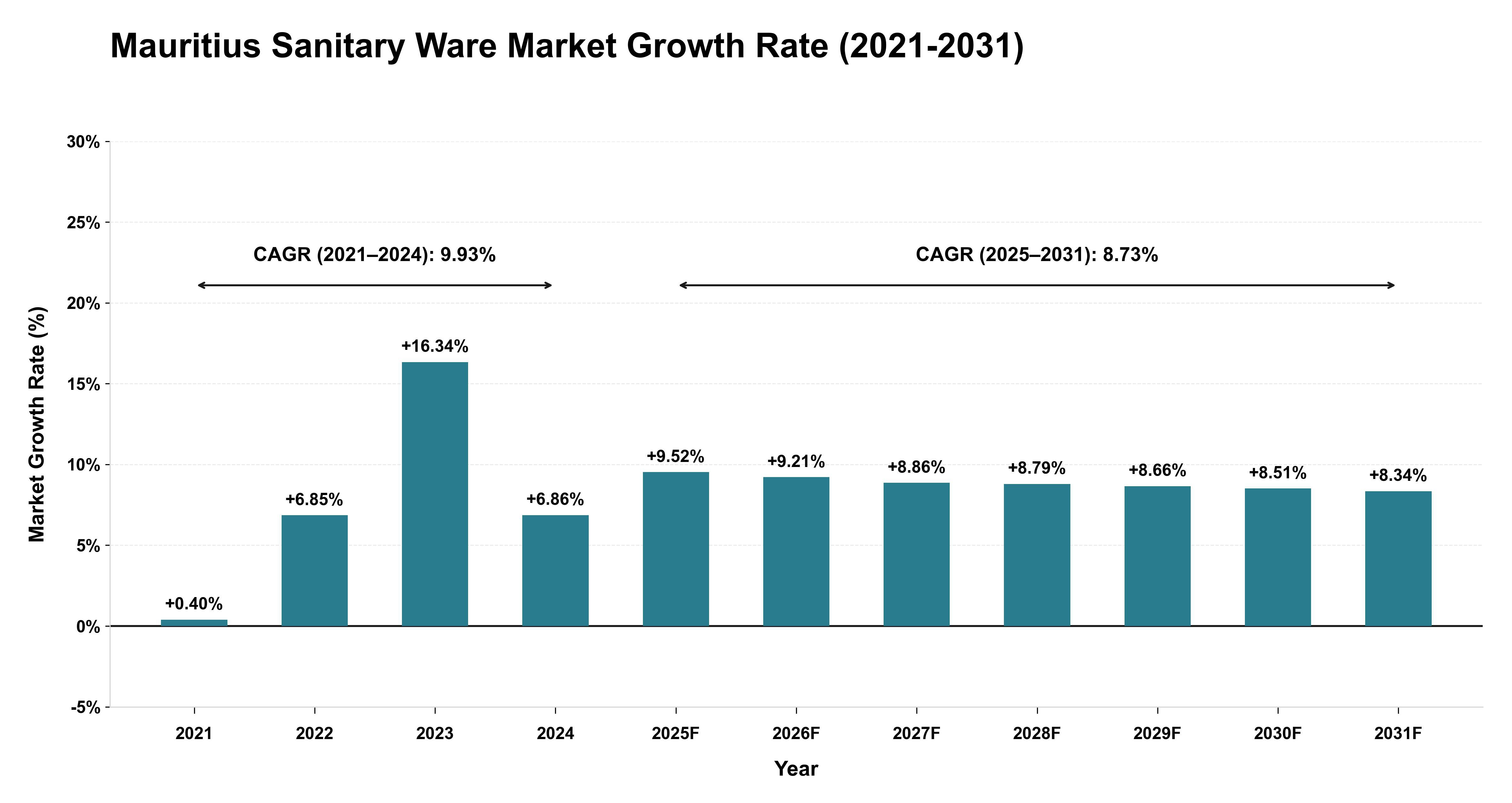 Mauritius Sanitary Ware Market Growth Rate Analysis (2021-2031)