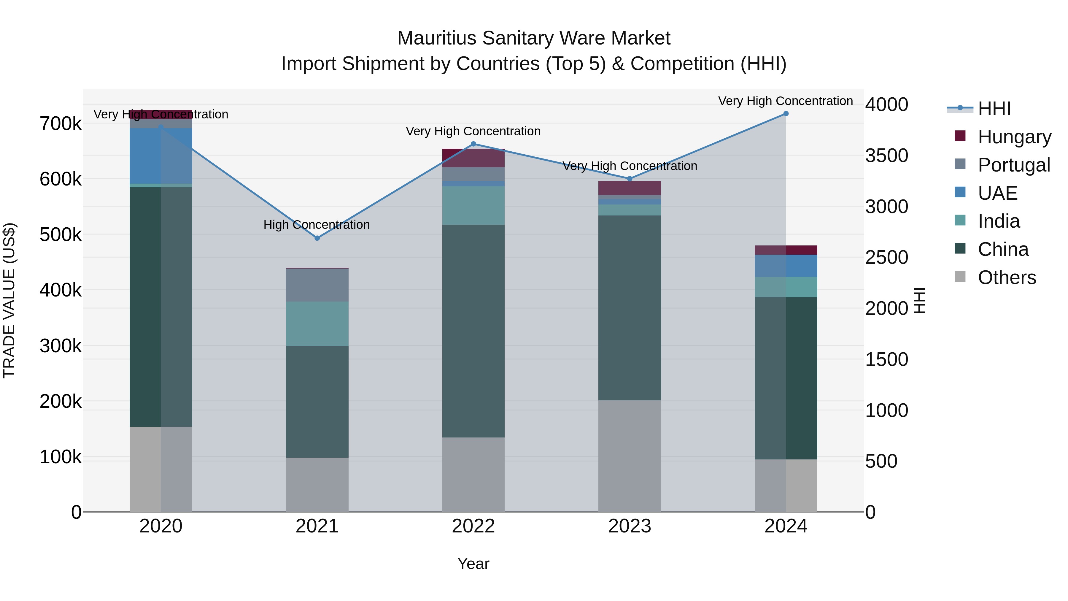 Mauritius Sanitary Ware Market Top 5 Importing Countries and Market Competition (HHI) Analysis