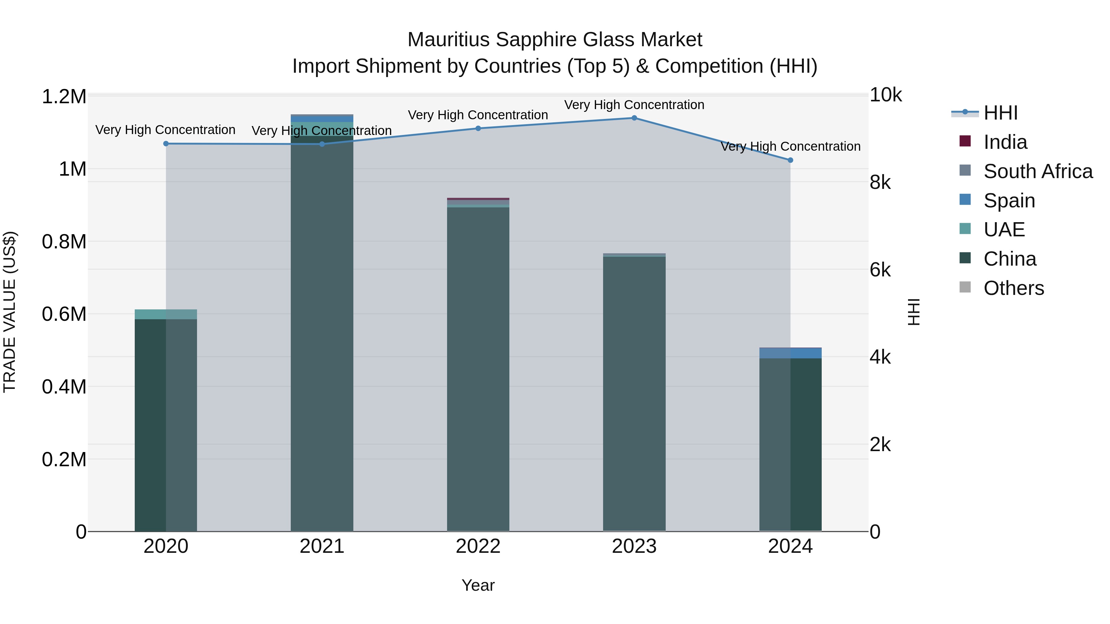 Mauritius Sapphire Glass Market Top 5 Importing Countries and Market Competition (HHI) Analysis