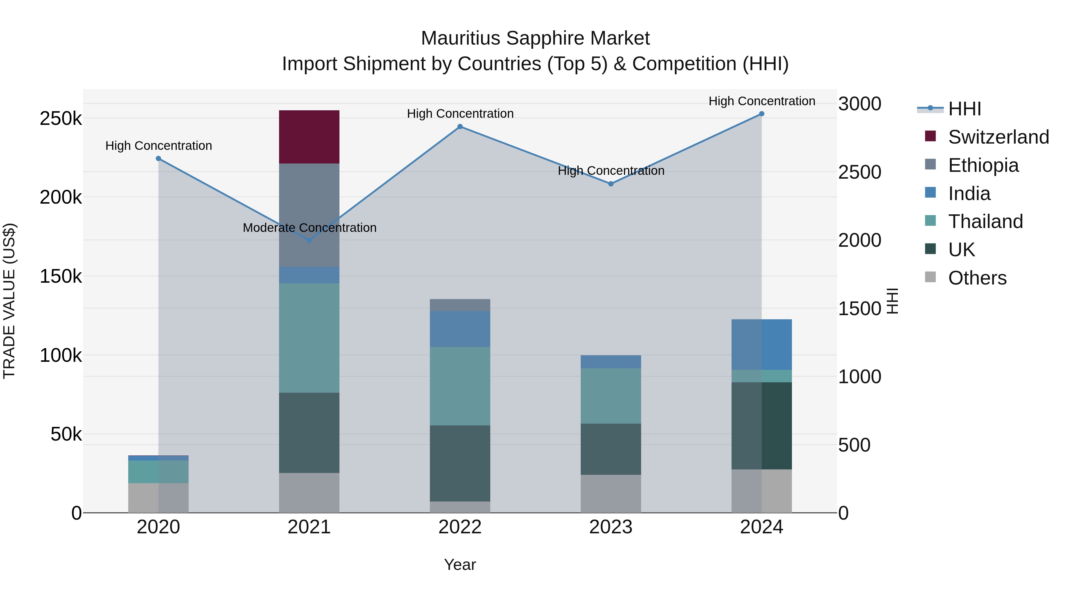 Mauritius Sapphire Market Top 5 Importing Countries and Market Competition (HHI) Analysis