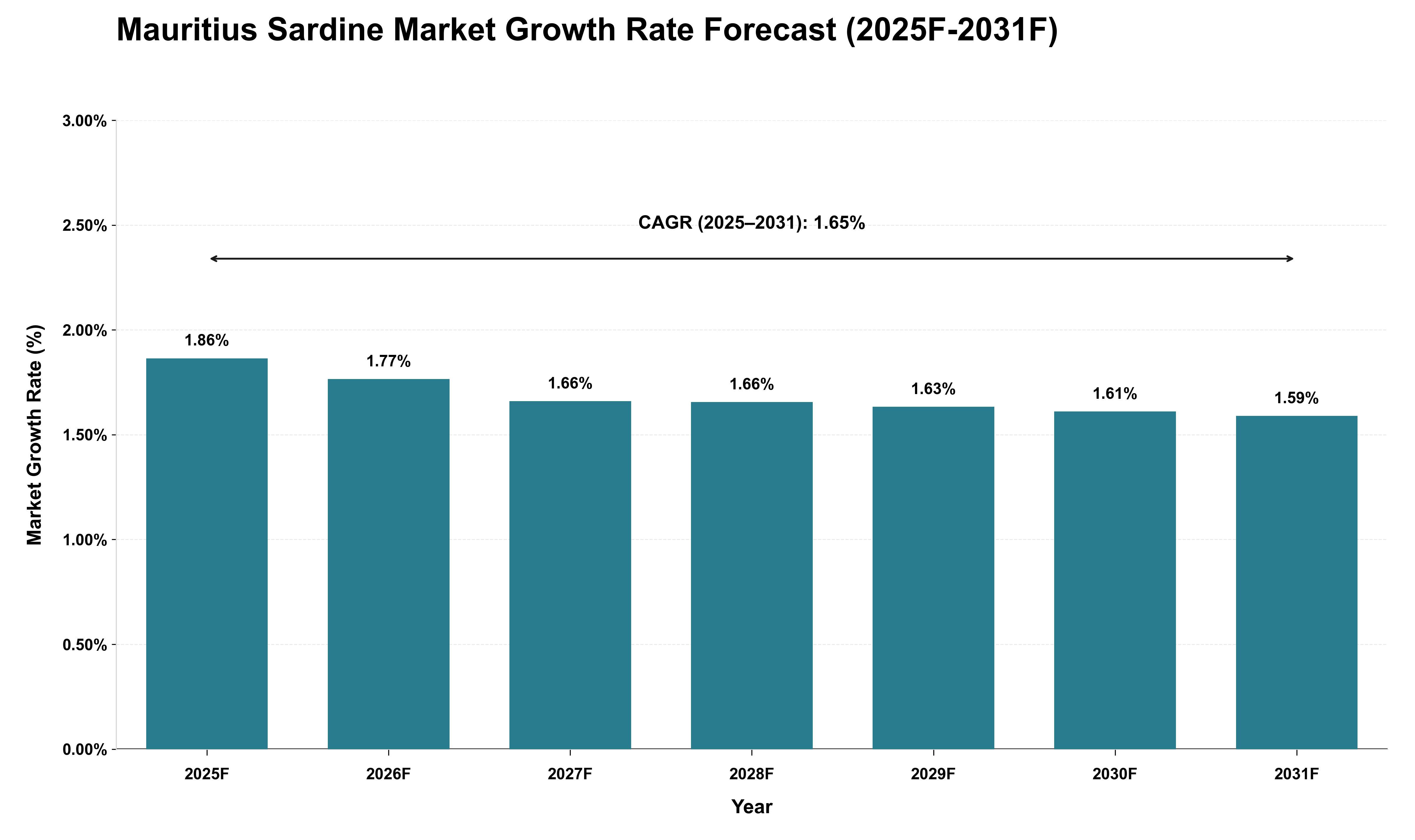 Mauritius Sardine Market Growth Rate Analysis (2025 - 2031)