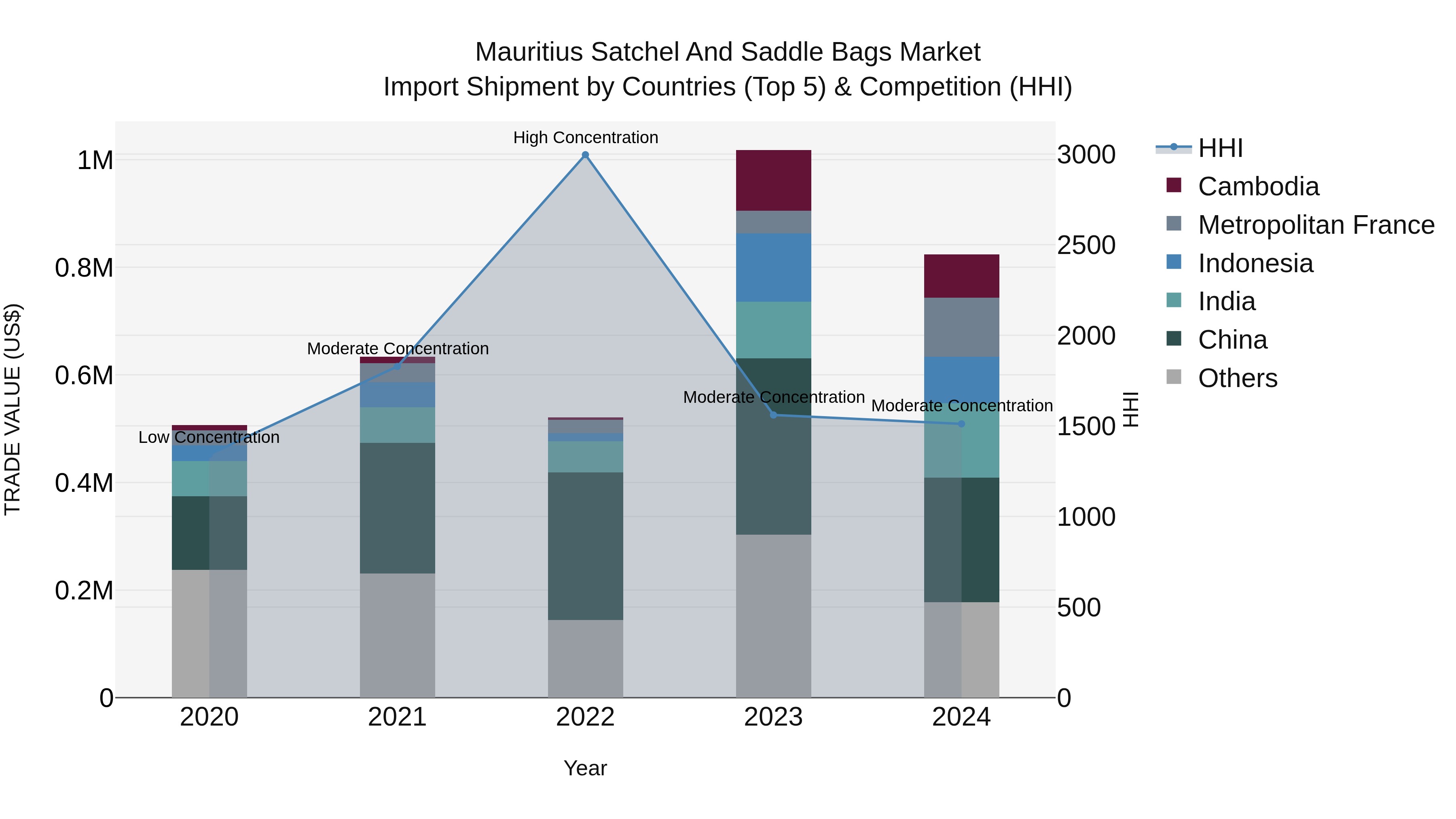 Mauritius Satchel And Saddle Bags Market Top 5 Importing Countries and Market Competition (HHI) Analysis