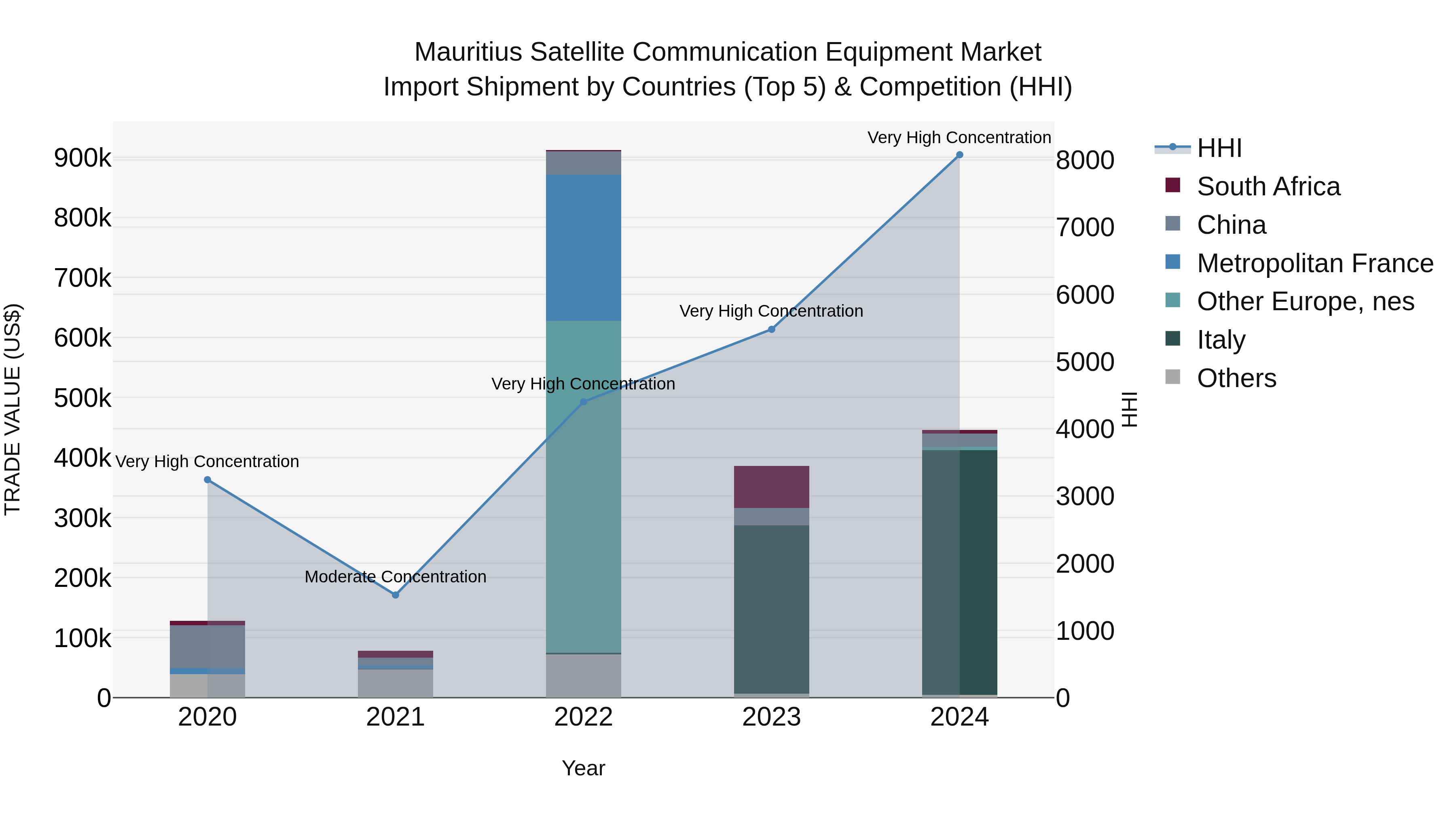 Mauritius Satellite Communication Equipment Market Top 5 Importing Countries and Market Competition (HHI) Analysis