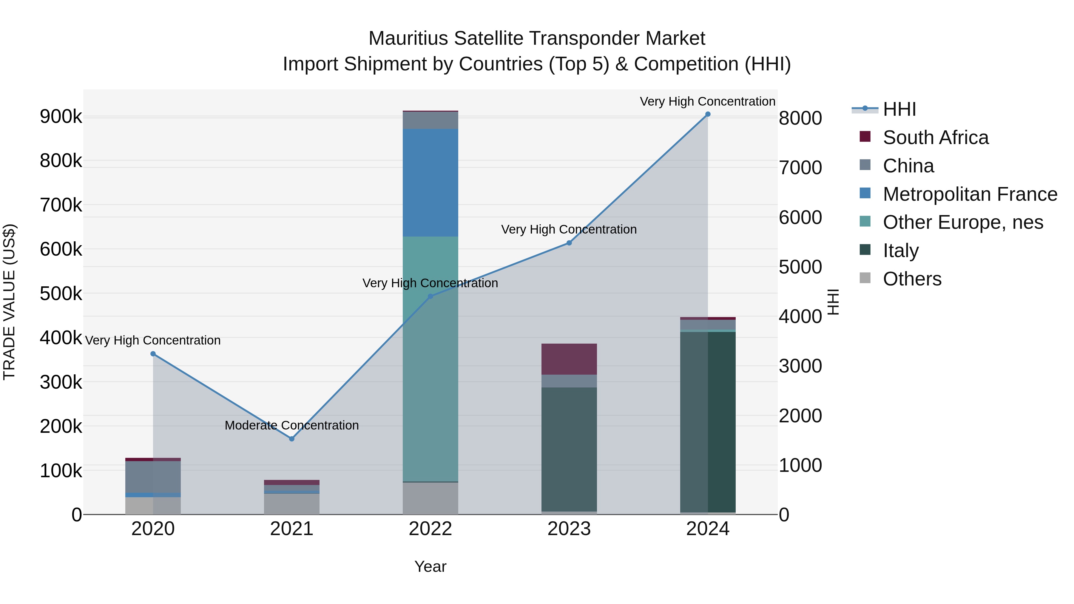 Mauritius Satellite Transponder Market Top 5 Importing Countries and Market Competition (HHI) Analysis