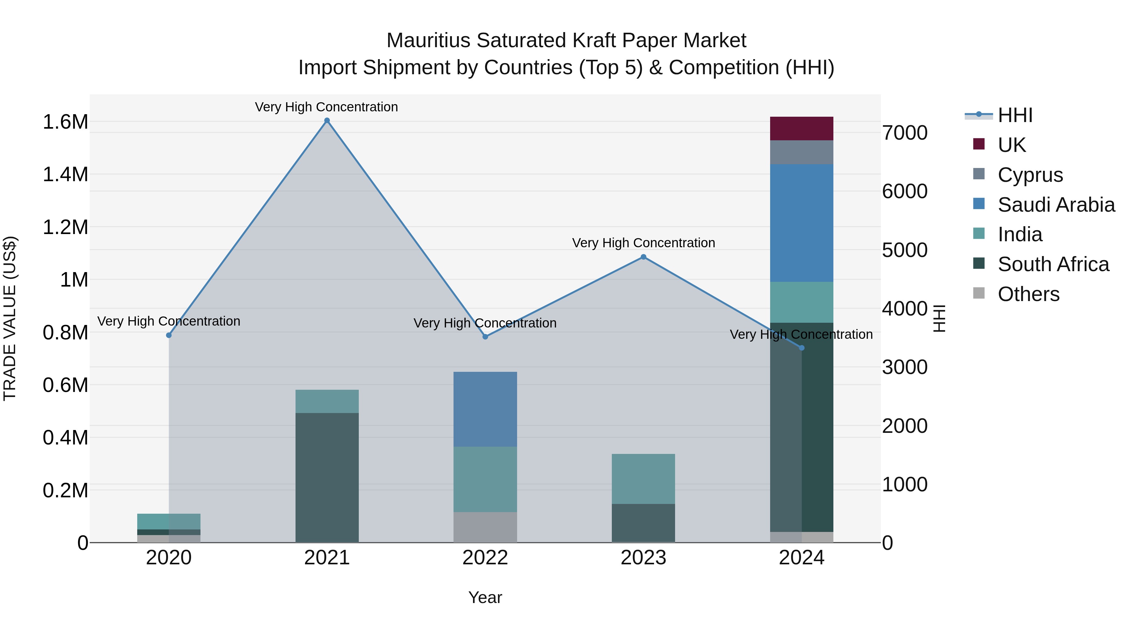 Mauritius Saturated Kraft Paper Market Top 5 Importing Countries and Market Competition (HHI) Analysis