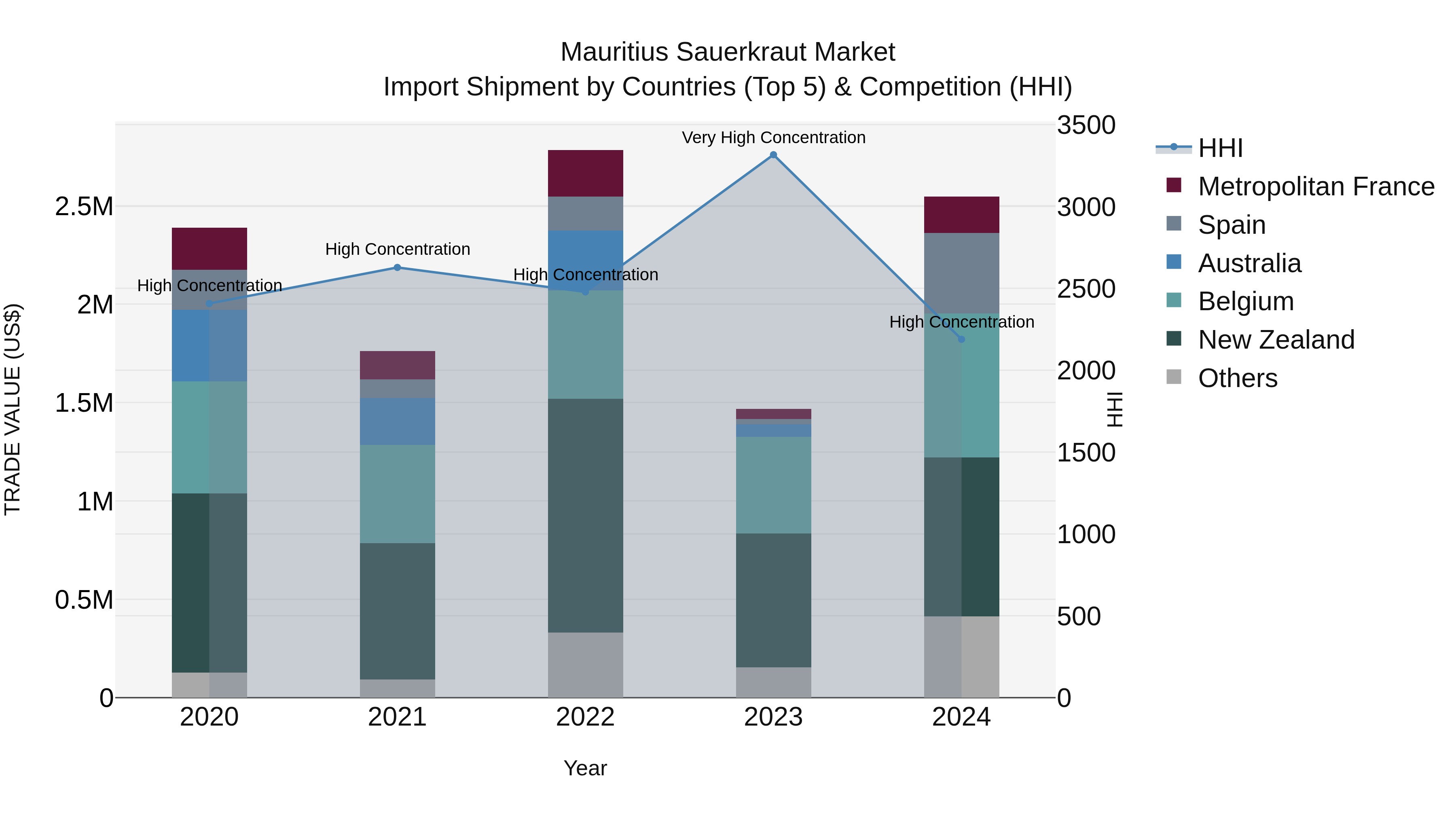 Mauritius Sauerkraut Market Top 5 Importing Countries and Market Competition (HHI) Analysis