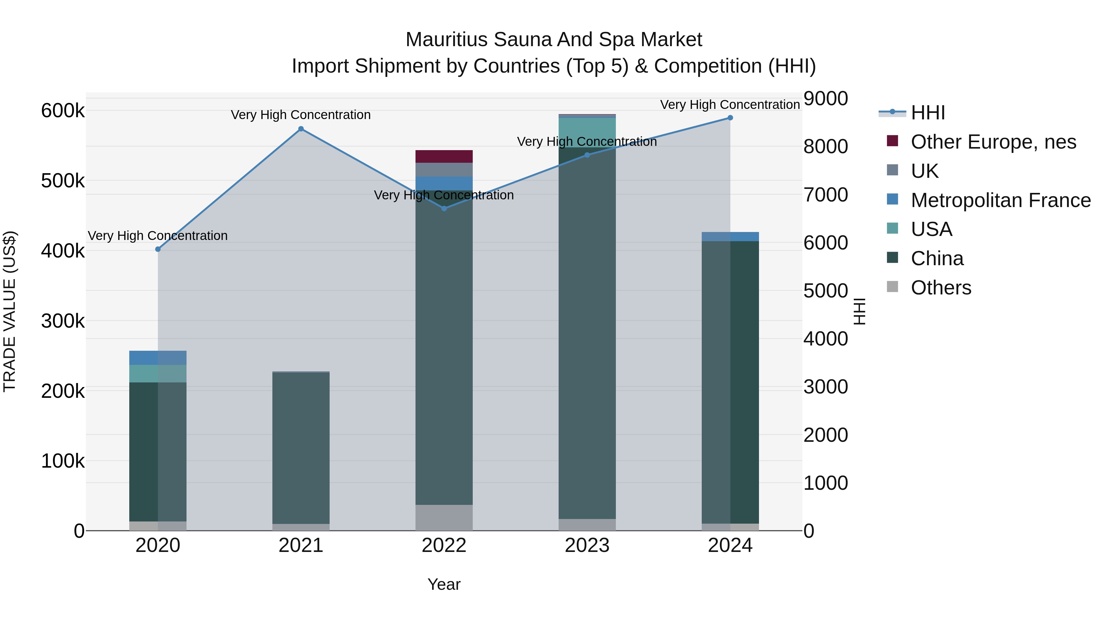 Mauritius Sauna And Spa Market Top 5 Importing Countries and Market Competition (HHI) Analysis