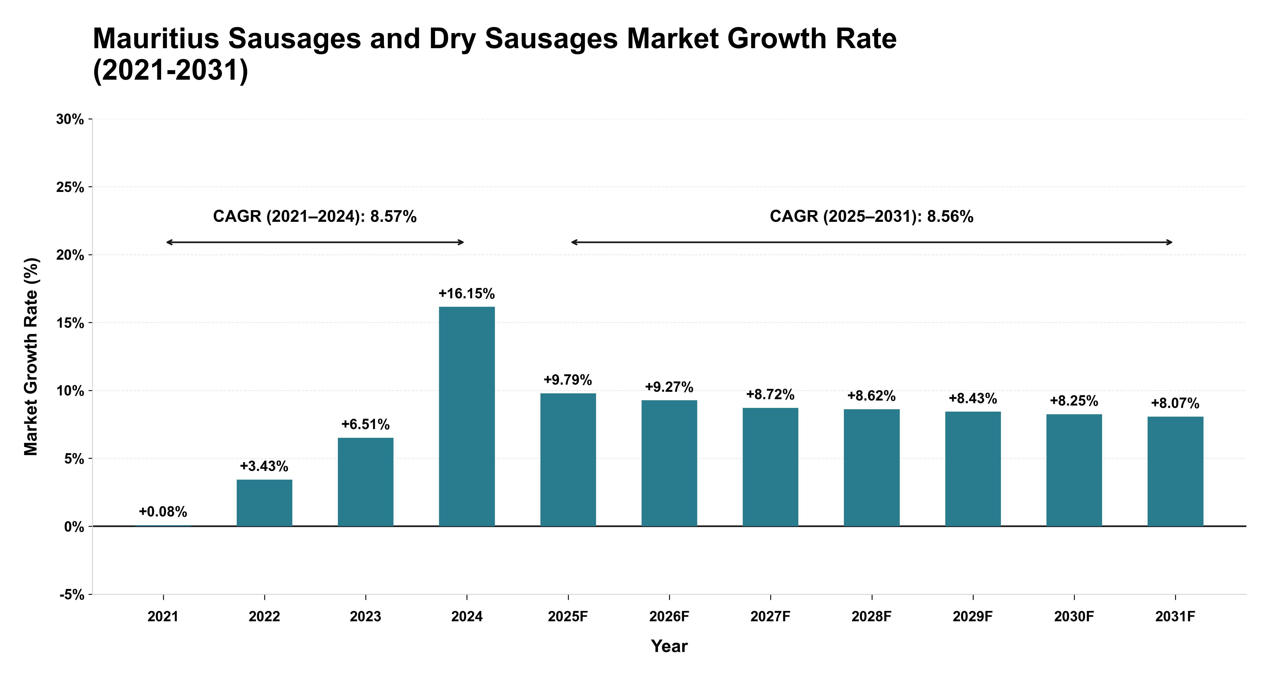 Mauritius Sausages and Dry Sausages Market Growth Rate Analysis (2021-2031)