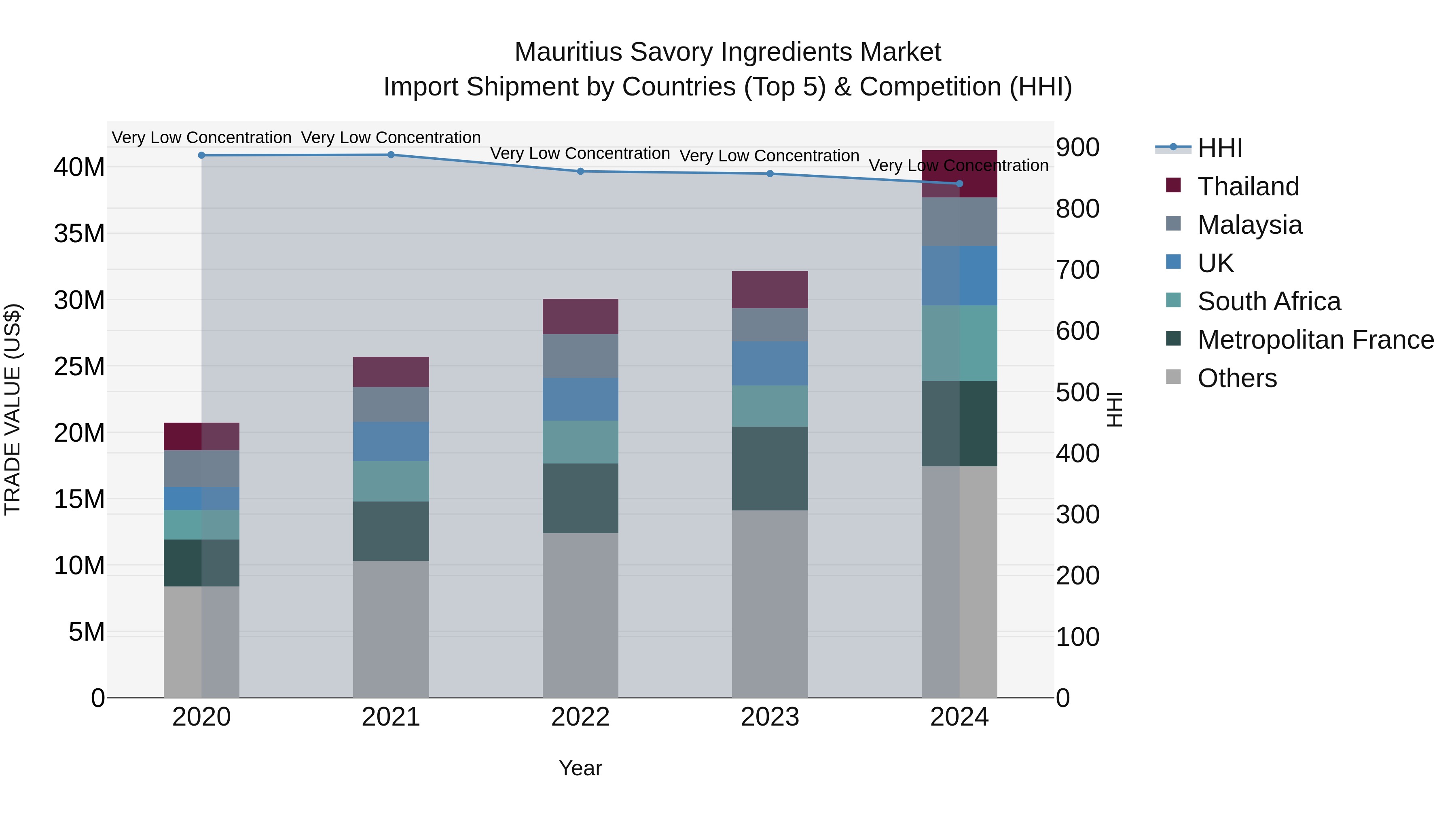 Mauritius Savory Ingredients Market Top 5 Importing Countries and Market Competition (HHI) Analysis