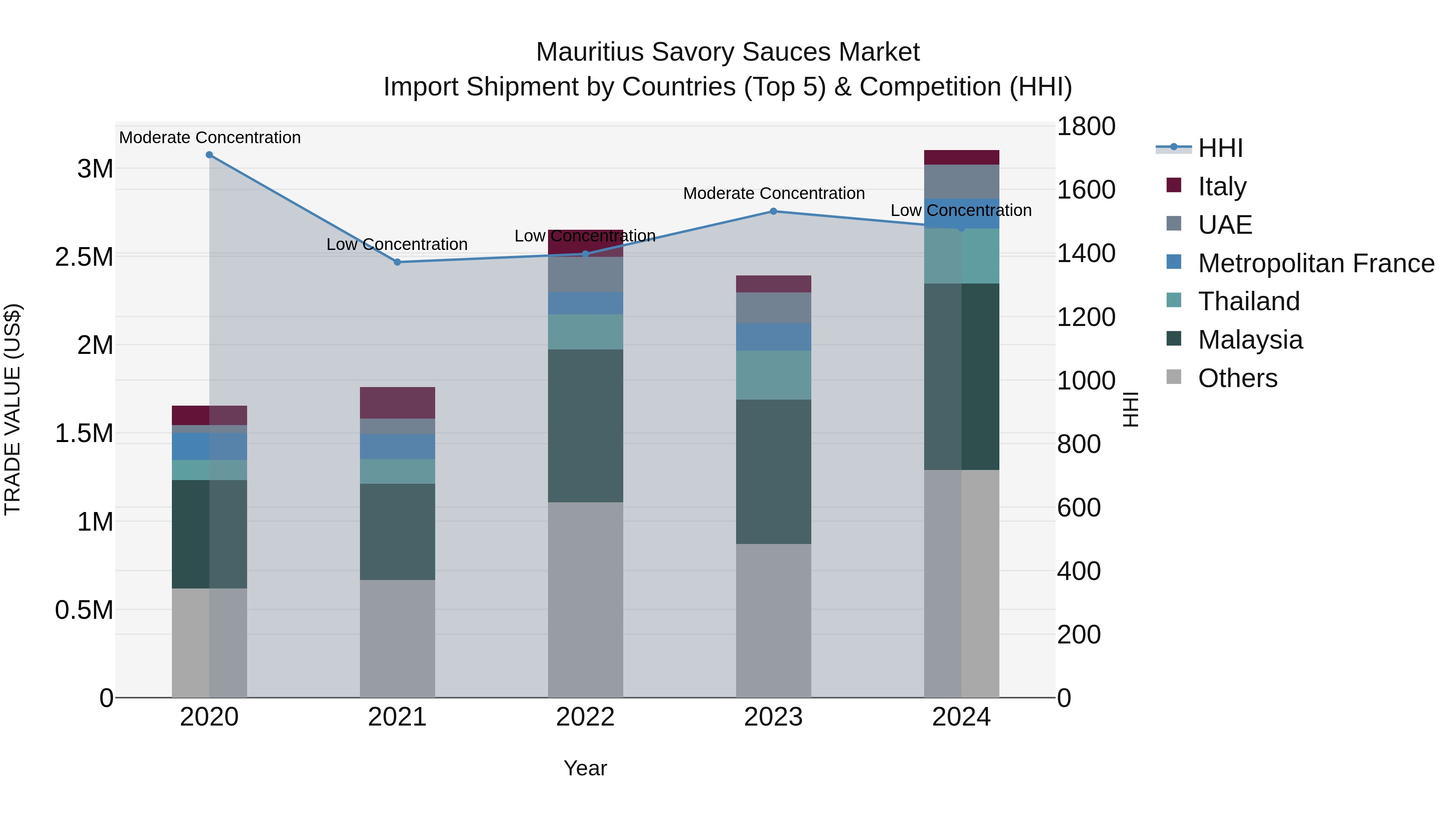 Mauritius Savory Sauces Market Top 5 Importing Countries and Market Competition (HHI) Analysis