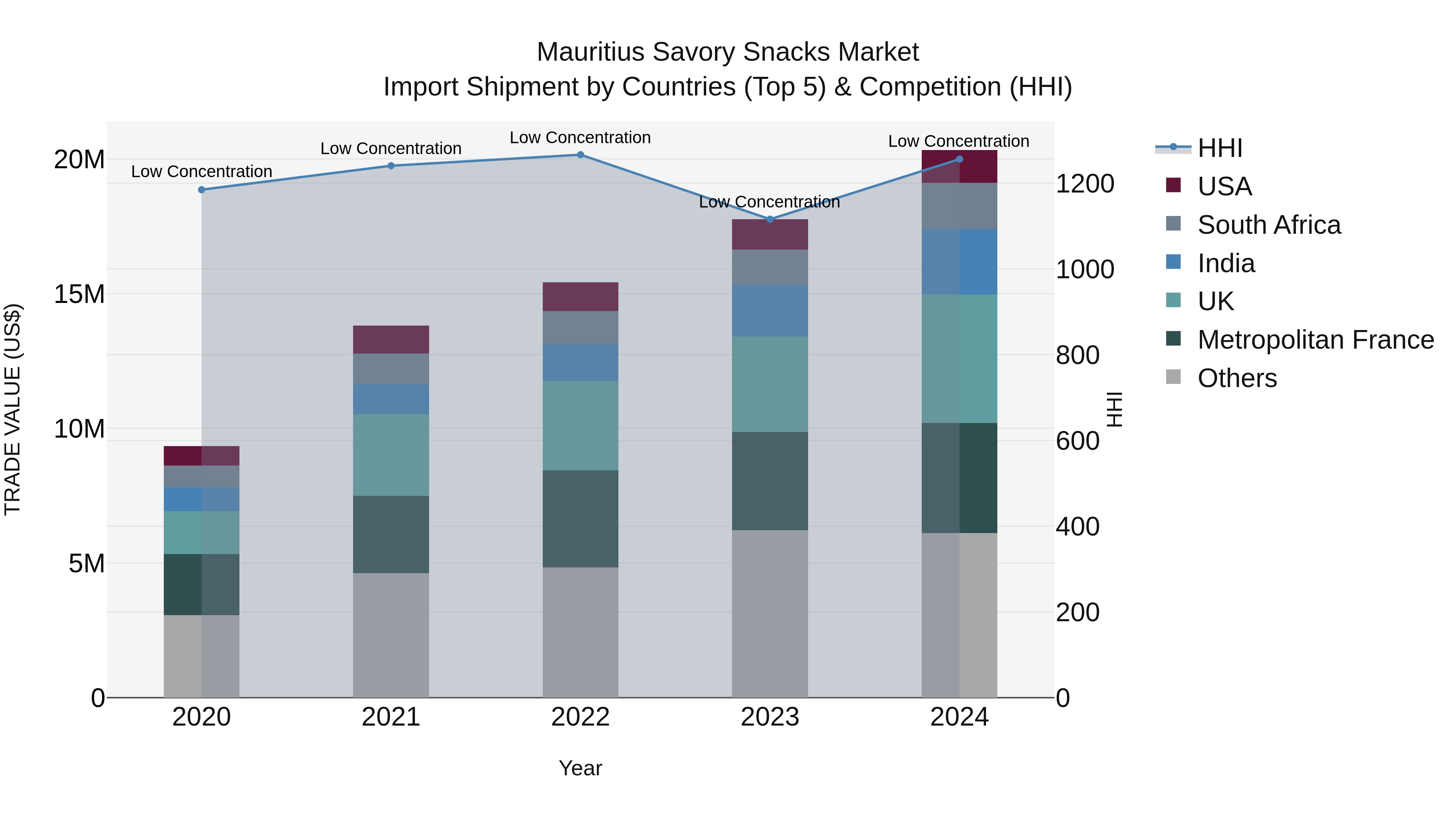 Mauritius Savory Snacks Market Top 5 Importing Countries and Market Competition (HHI) Analysis