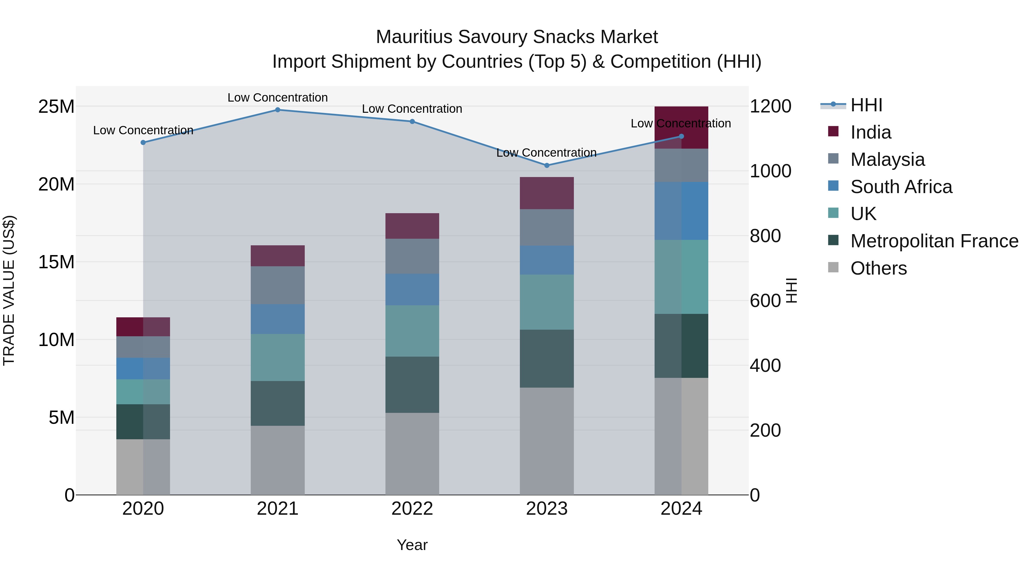 Mauritius Savoury Snacks Market Top 5 Importing Countries and Market Competition (HHI) Analysis