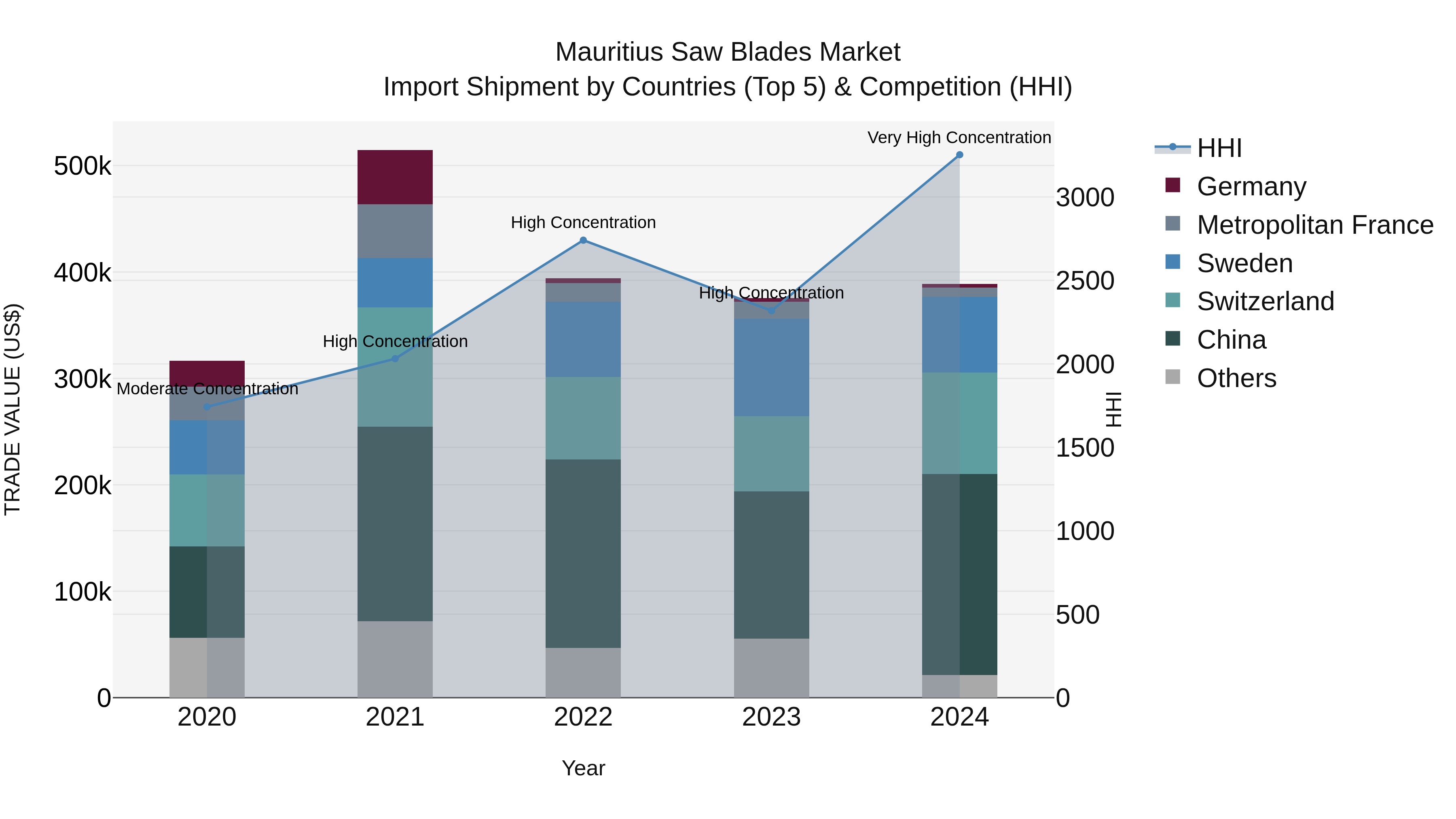 Mauritius Saw Blades Market Top 5 Importing Countries and Market Competition (HHI) Analysis
