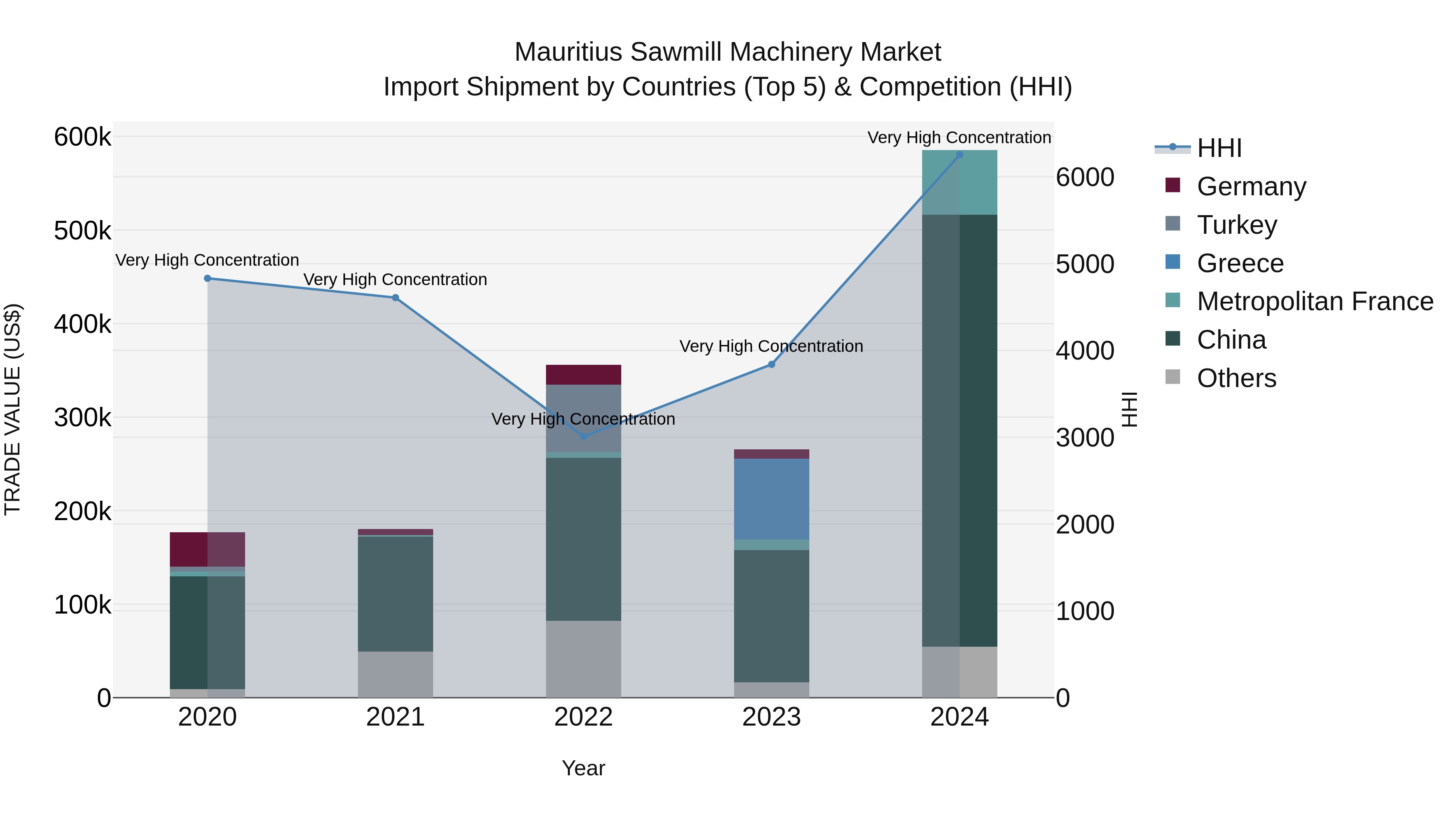 Mauritius Sawmill Machinery Market Top 5 Importing Countries and Market Competition (HHI) Analysis
