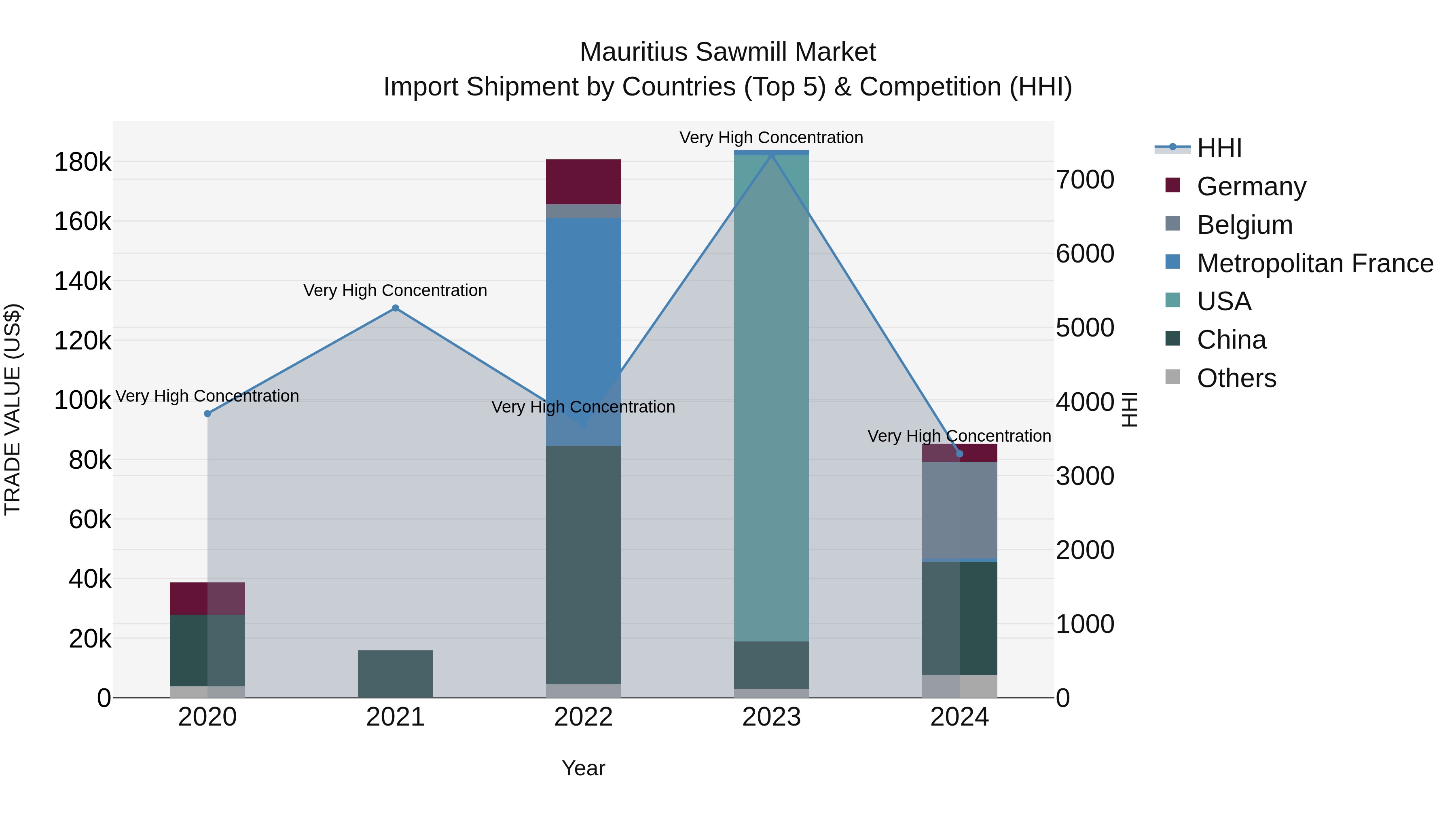 Mauritius Sawmill Market Top 5 Importing Countries and Market Competition (HHI) Analysis