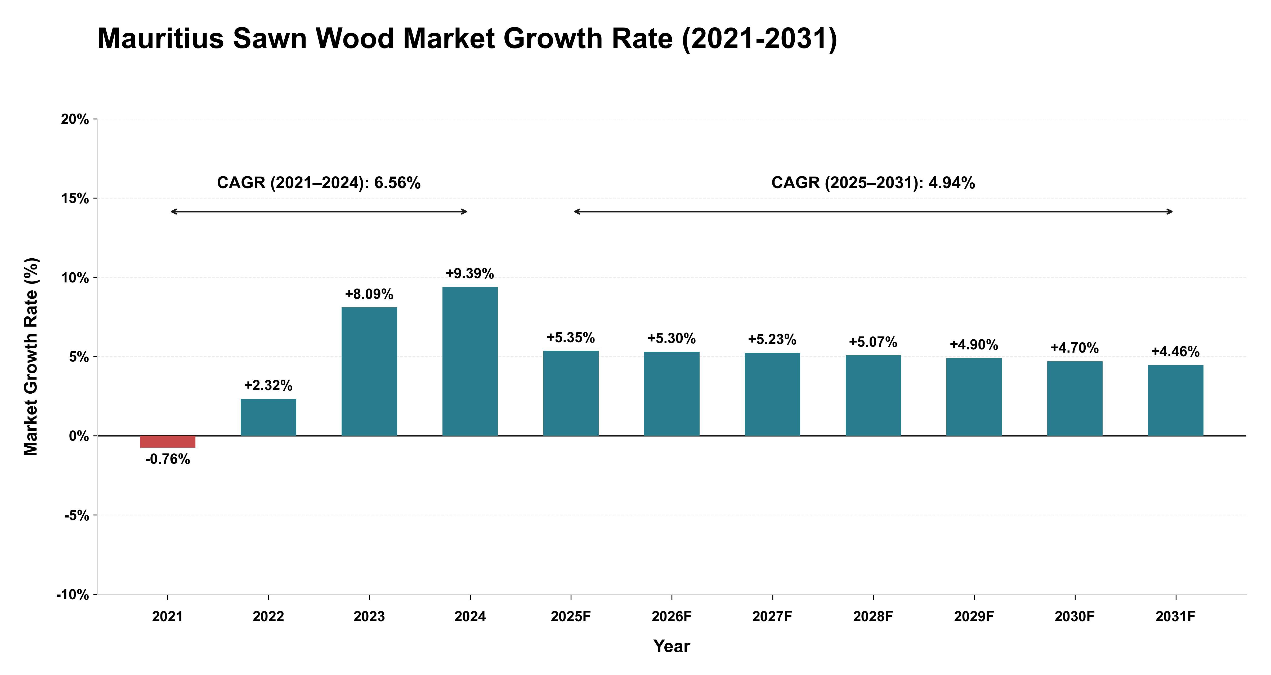 Mauritius Sawn Wood Market Growth Rate Analysis (2021-2031)