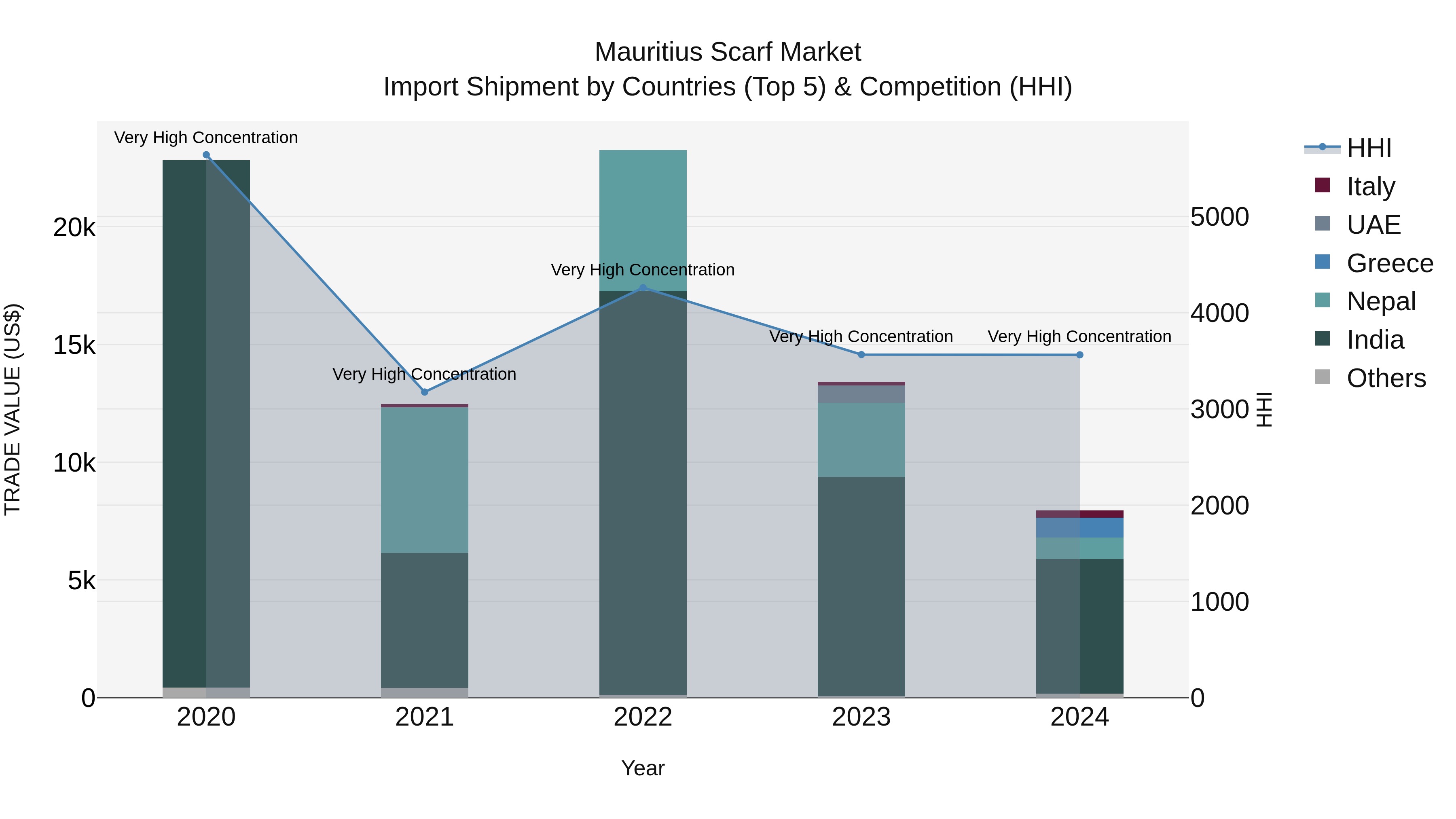 Mauritius Scarf Market Top 5 Importing Countries and Market Competition (HHI) Analysis