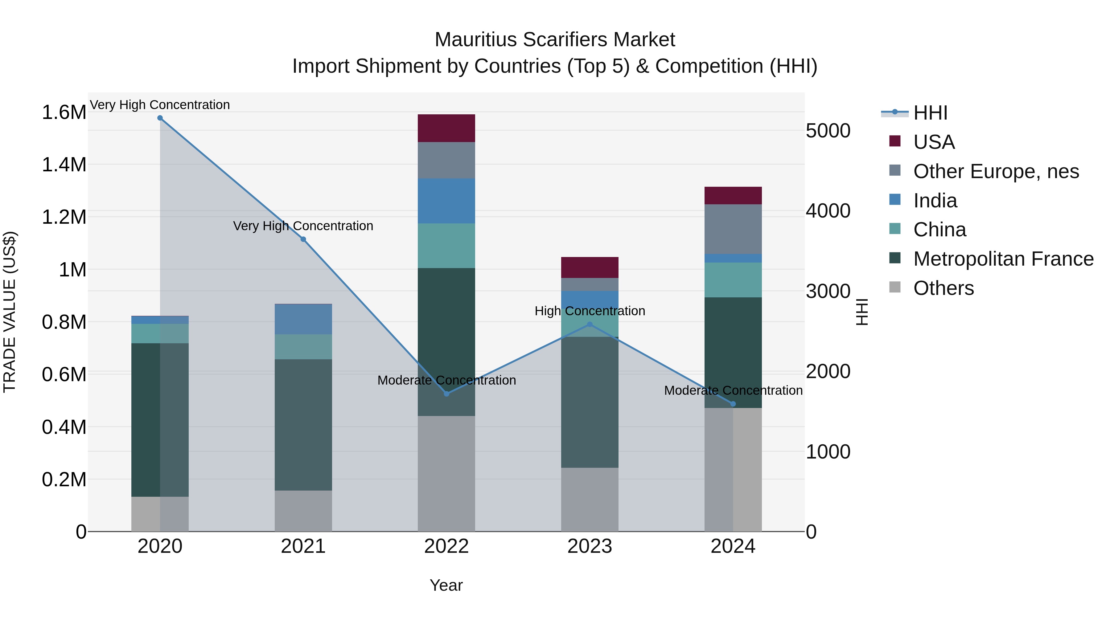 Mauritius Scarifiers Market Top 5 Importing Countries and Market Competition (HHI) Analysis