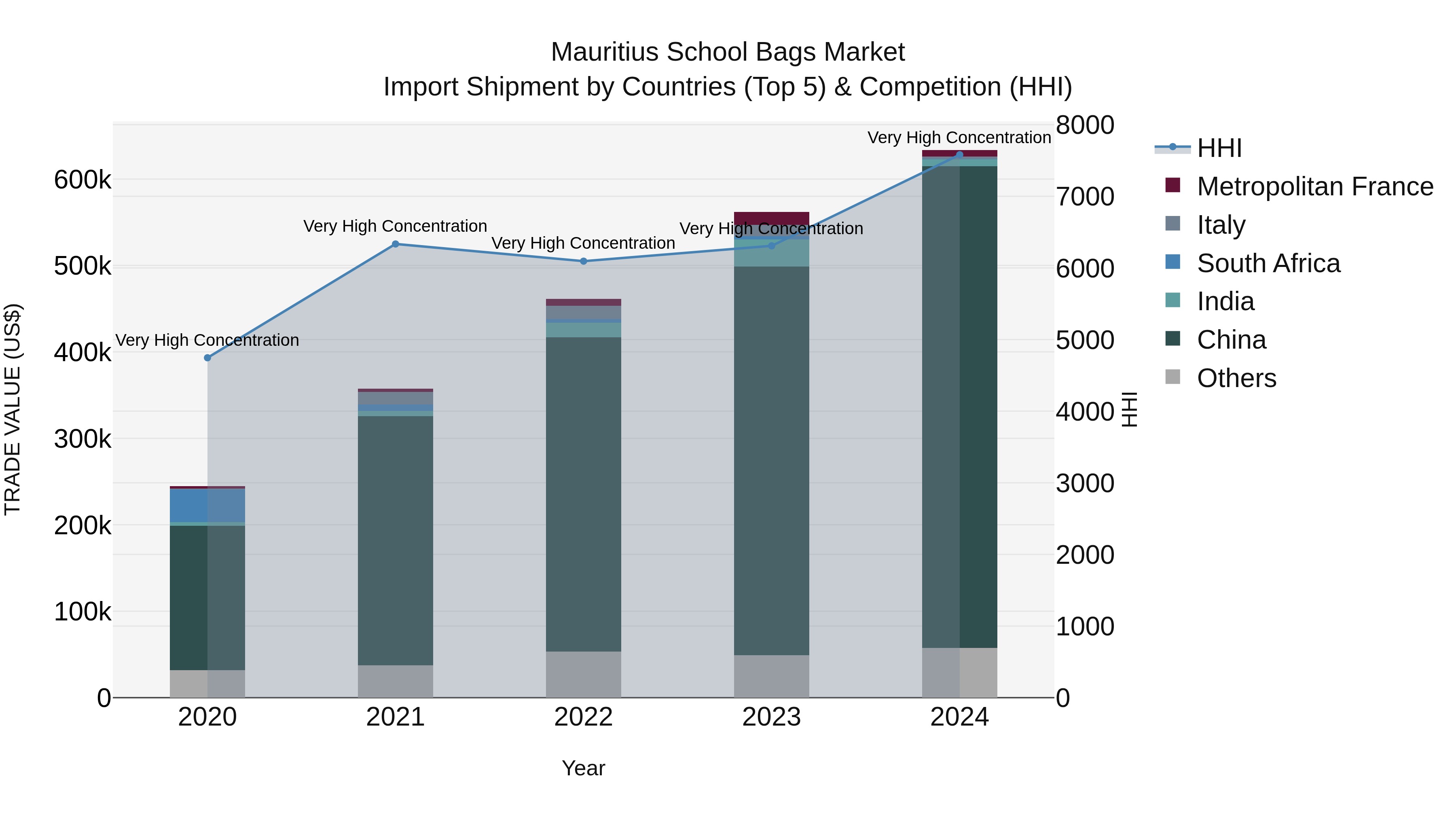 Mauritius School Bags Market Top 5 Importing Countries and Market Competition (HHI) Analysis