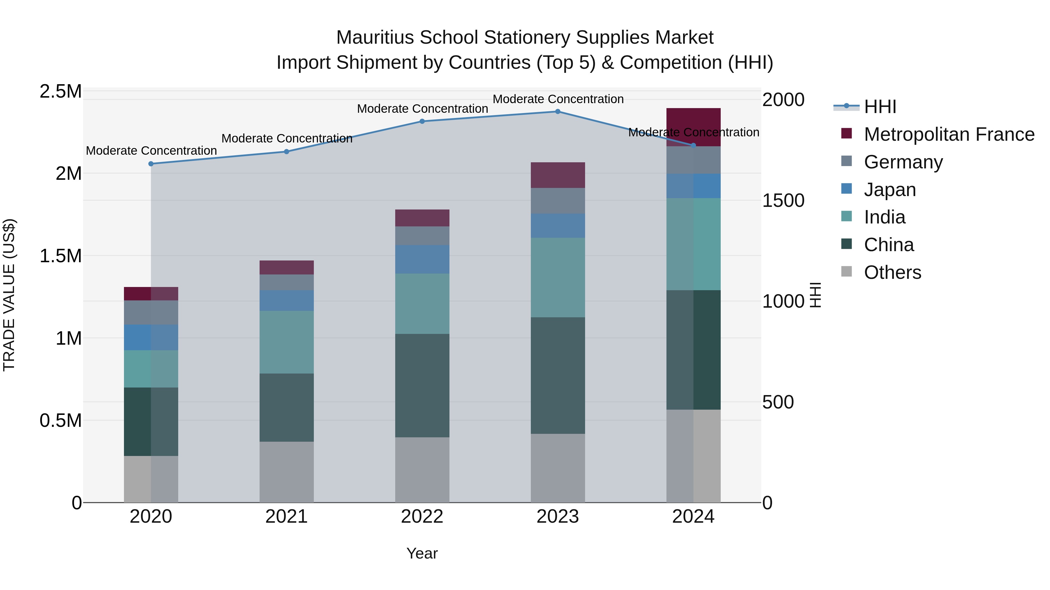 Mauritius School Stationery Supplies Market Top 5 Importing Countries and Market Competition (HHI) Analysis
