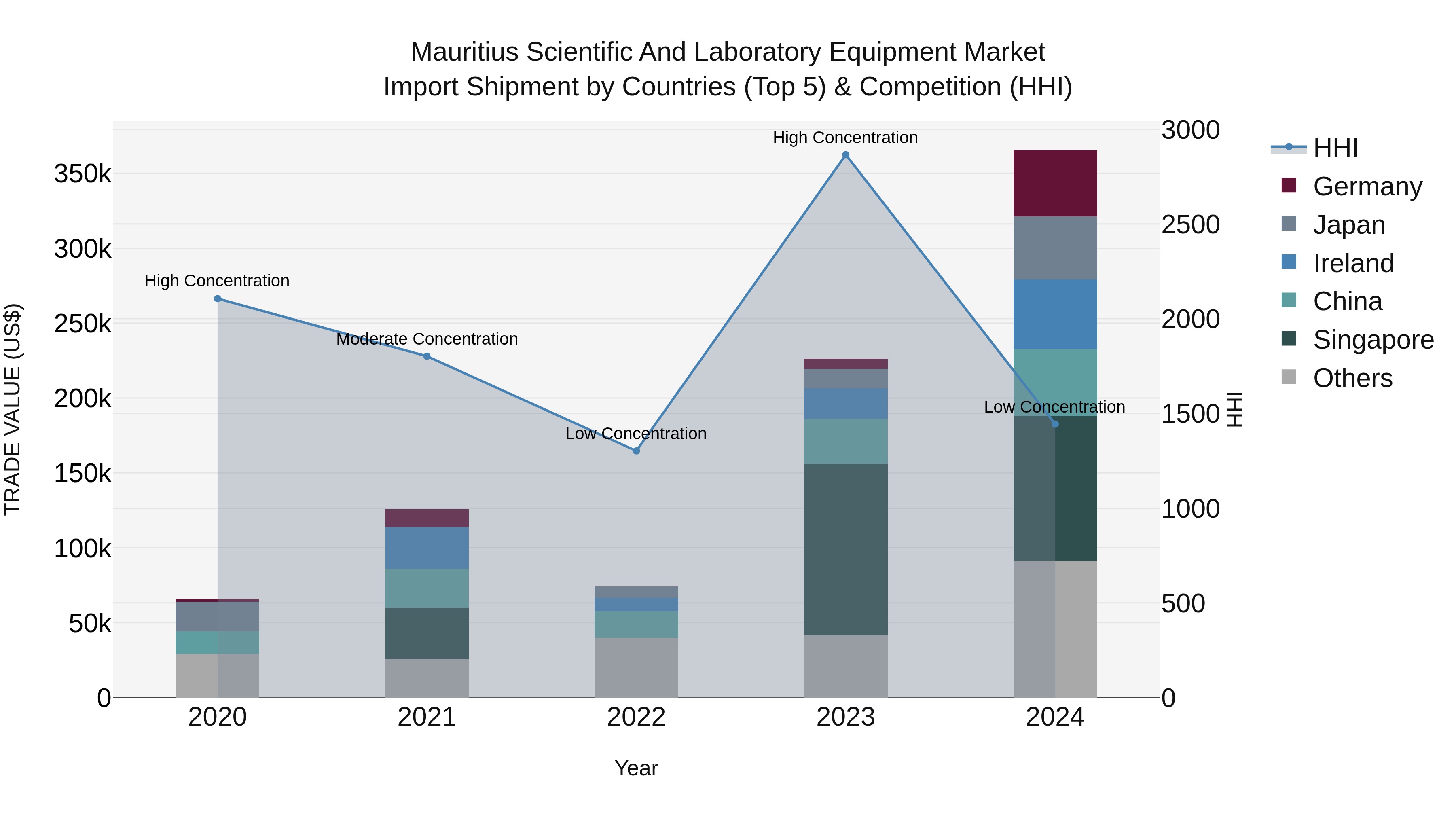 Mauritius Scientific And Laboratory Equipment Market Top 5 Importing Countries and Market Competition (HHI) Analysis
