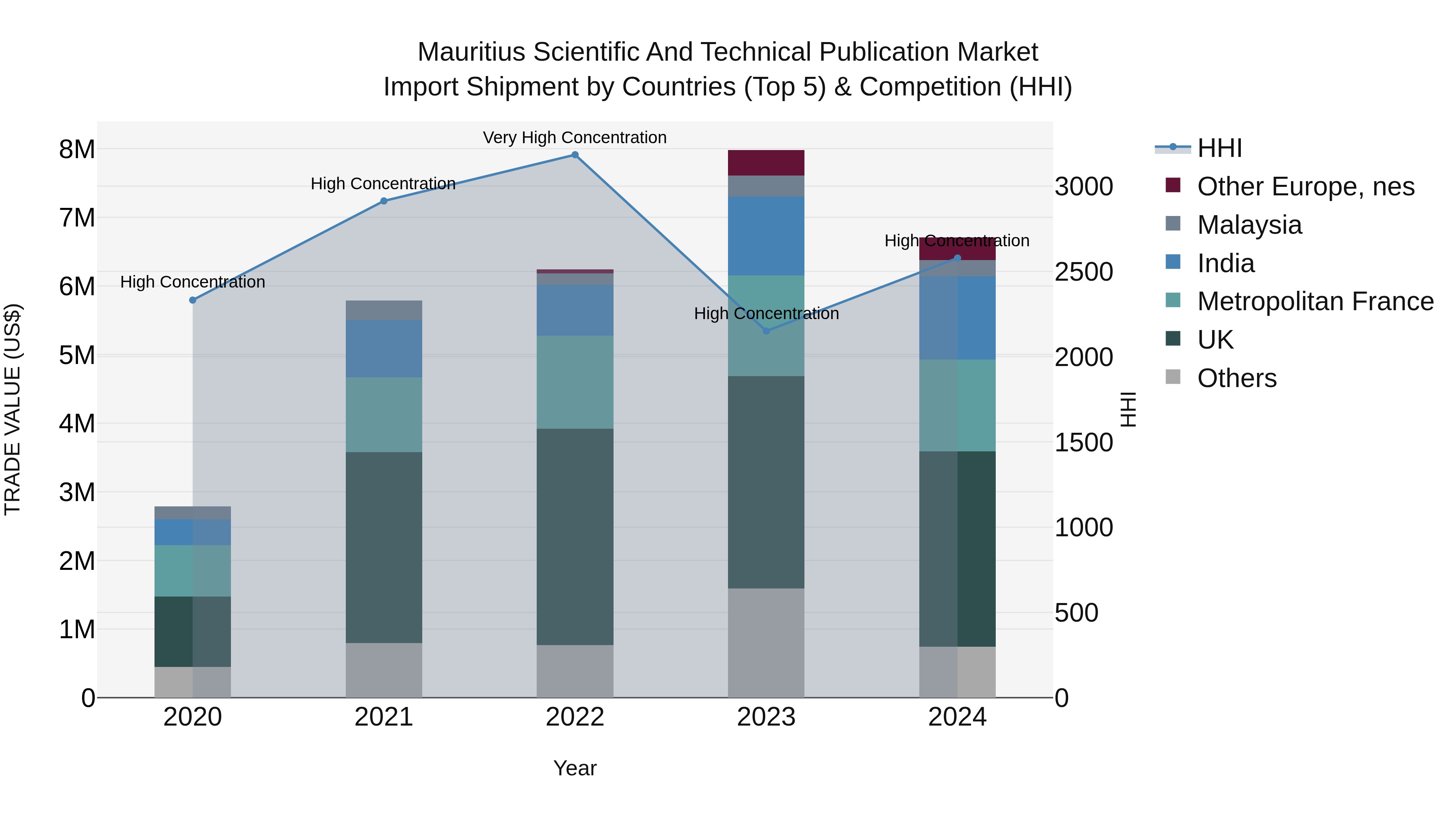 Mauritius Scientific And Technical Publication Market Top 5 Importing Countries and Market Competition (HHI) Analysis