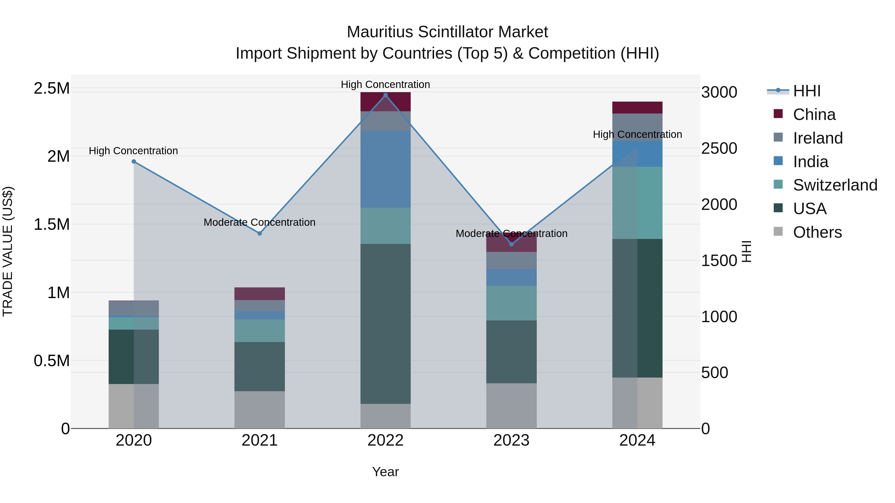 Mauritius Scintillator Market Top 5 Importing Countries and Market Competition (HHI) Analysis