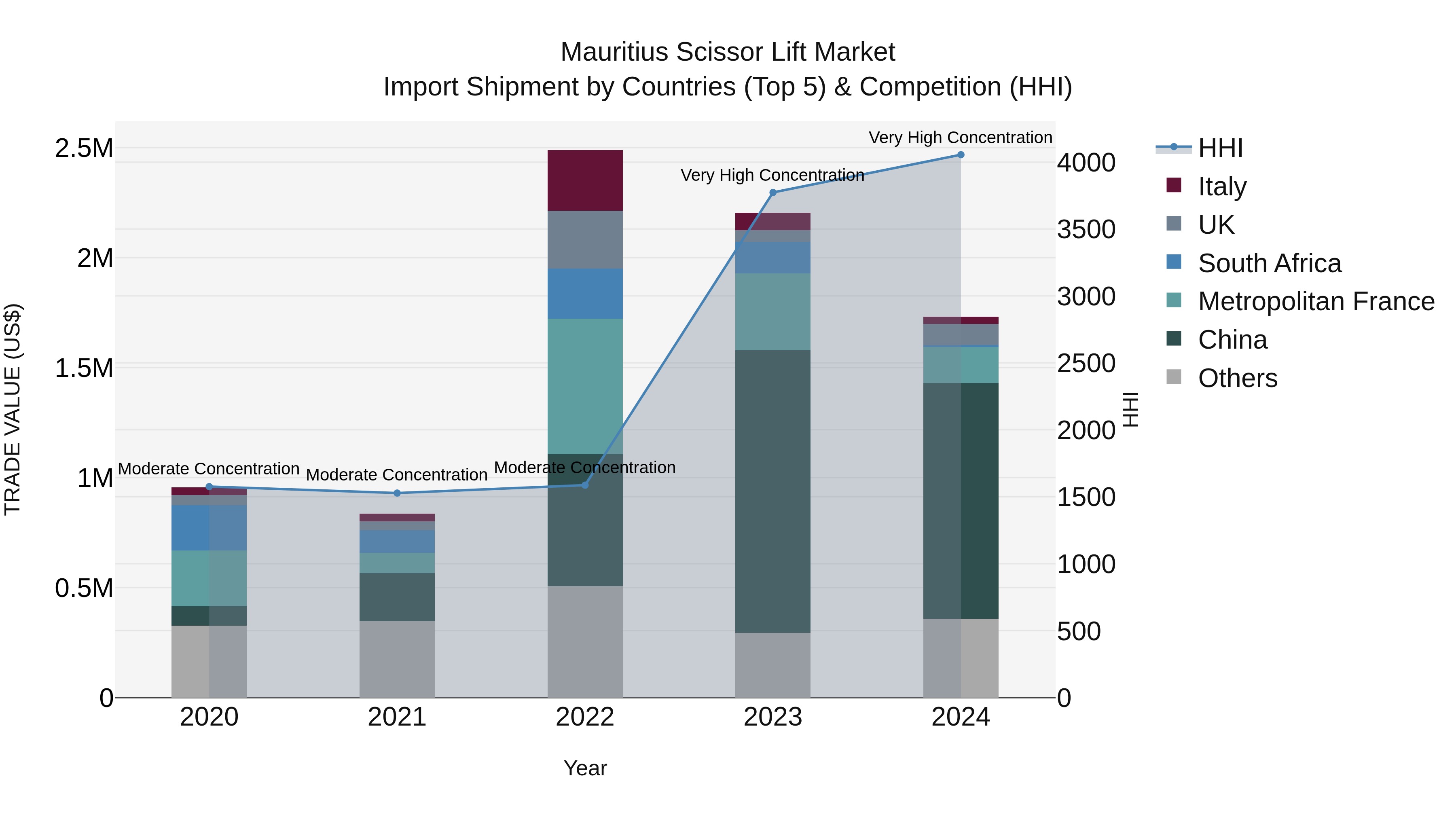 Mauritius Scissor Lift Market Top 5 Importing Countries and Market Competition (HHI) Analysis