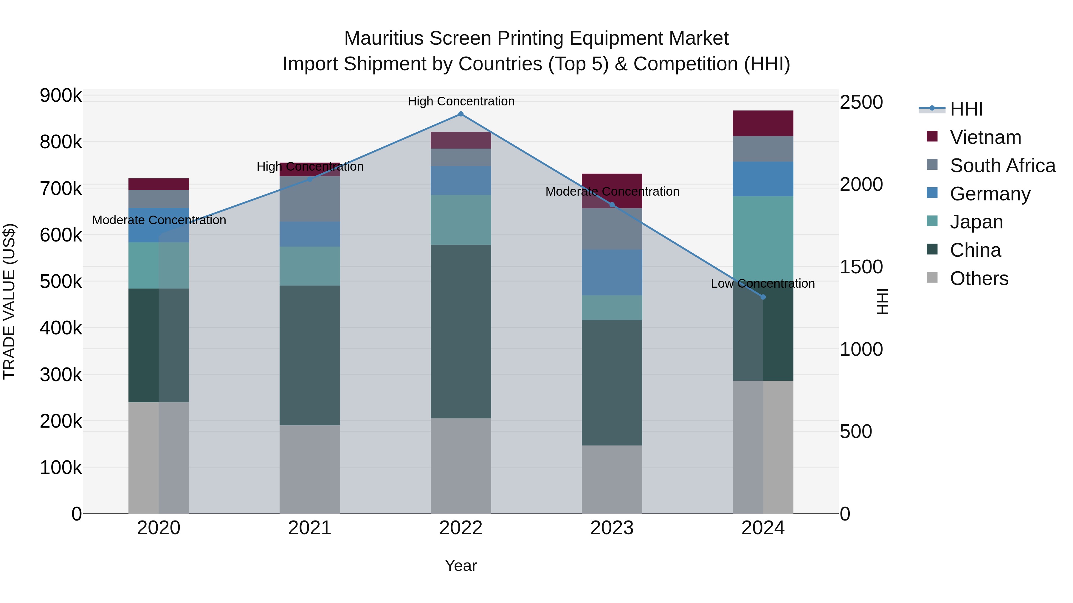 Mauritius Screen Printing Equipment Market Top 5 Importing Countries and Market Competition (HHI) Analysis