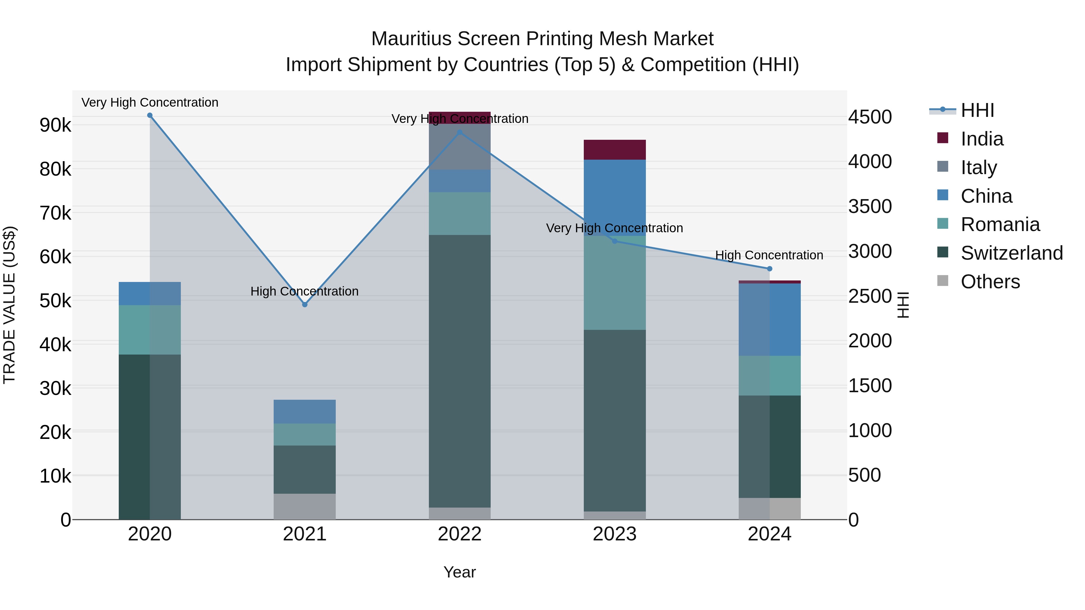 Mauritius Screen Printing Mesh Market Top 5 Importing Countries and Market Competition (HHI) Analysis