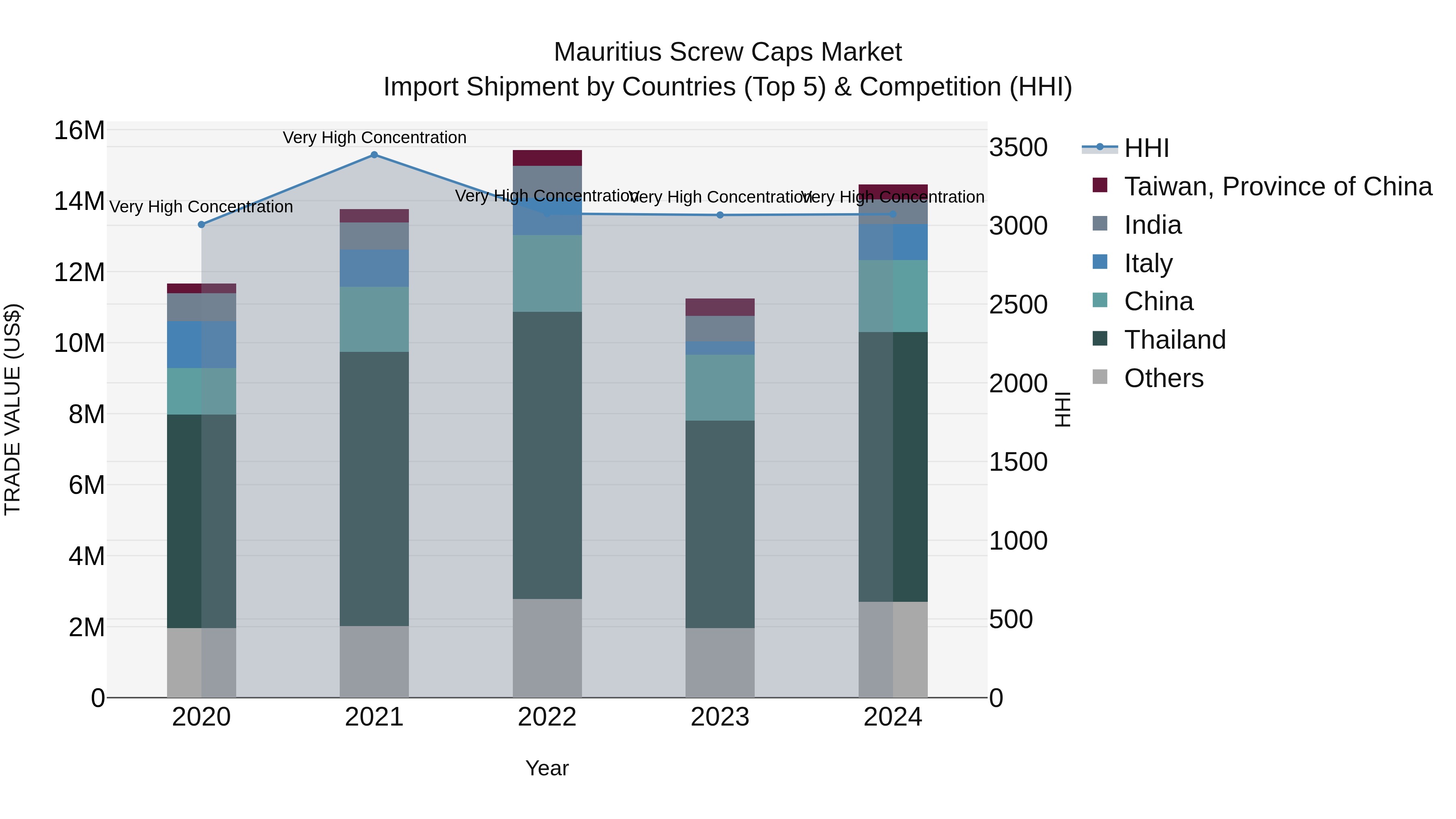 Mauritius Screw Caps Market Top 5 Importing Countries and Market Competition (HHI) Analysis