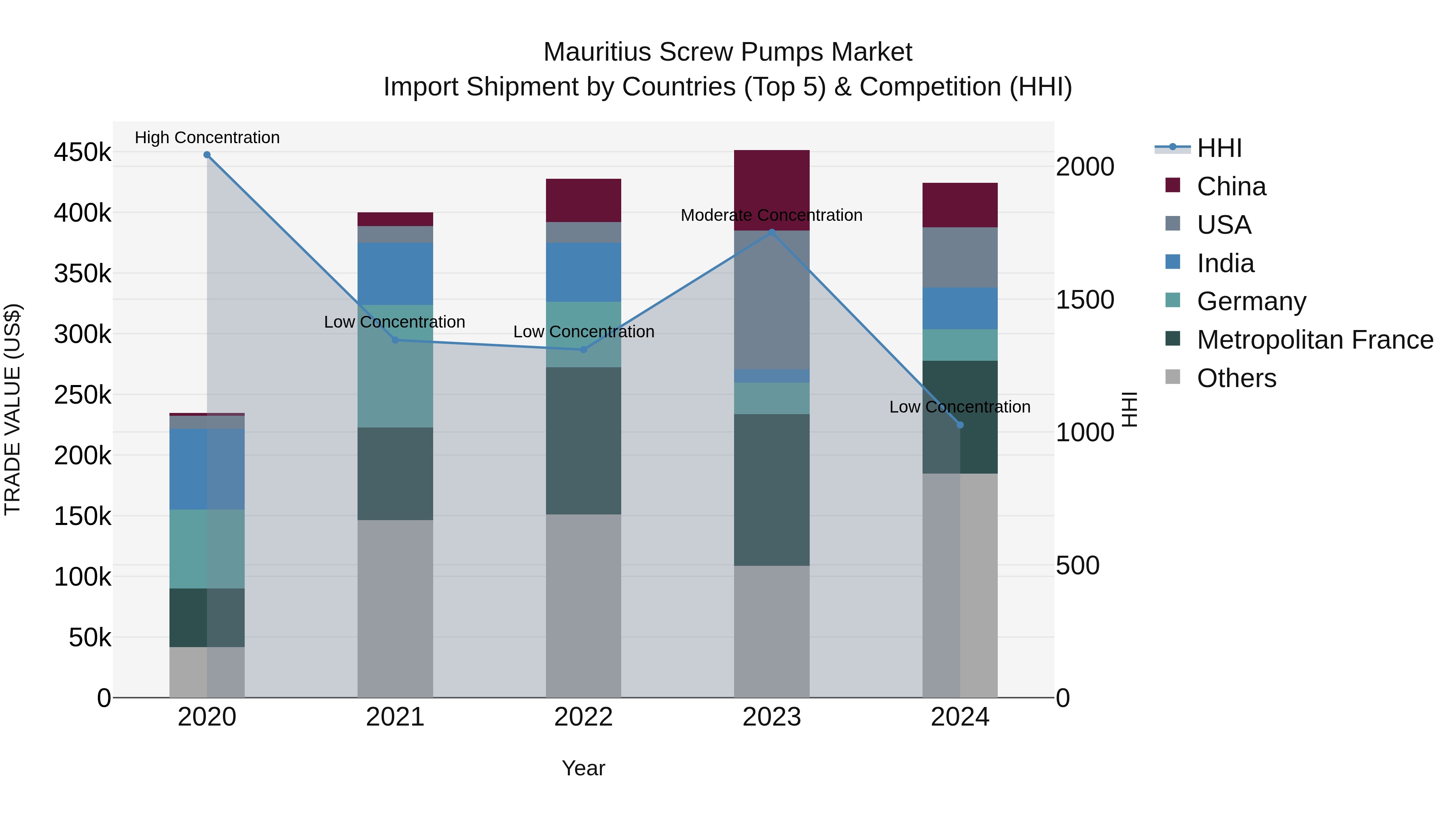 Mauritius Screw Pumps Market Top 5 Importing Countries and Market Competition (HHI) Analysis