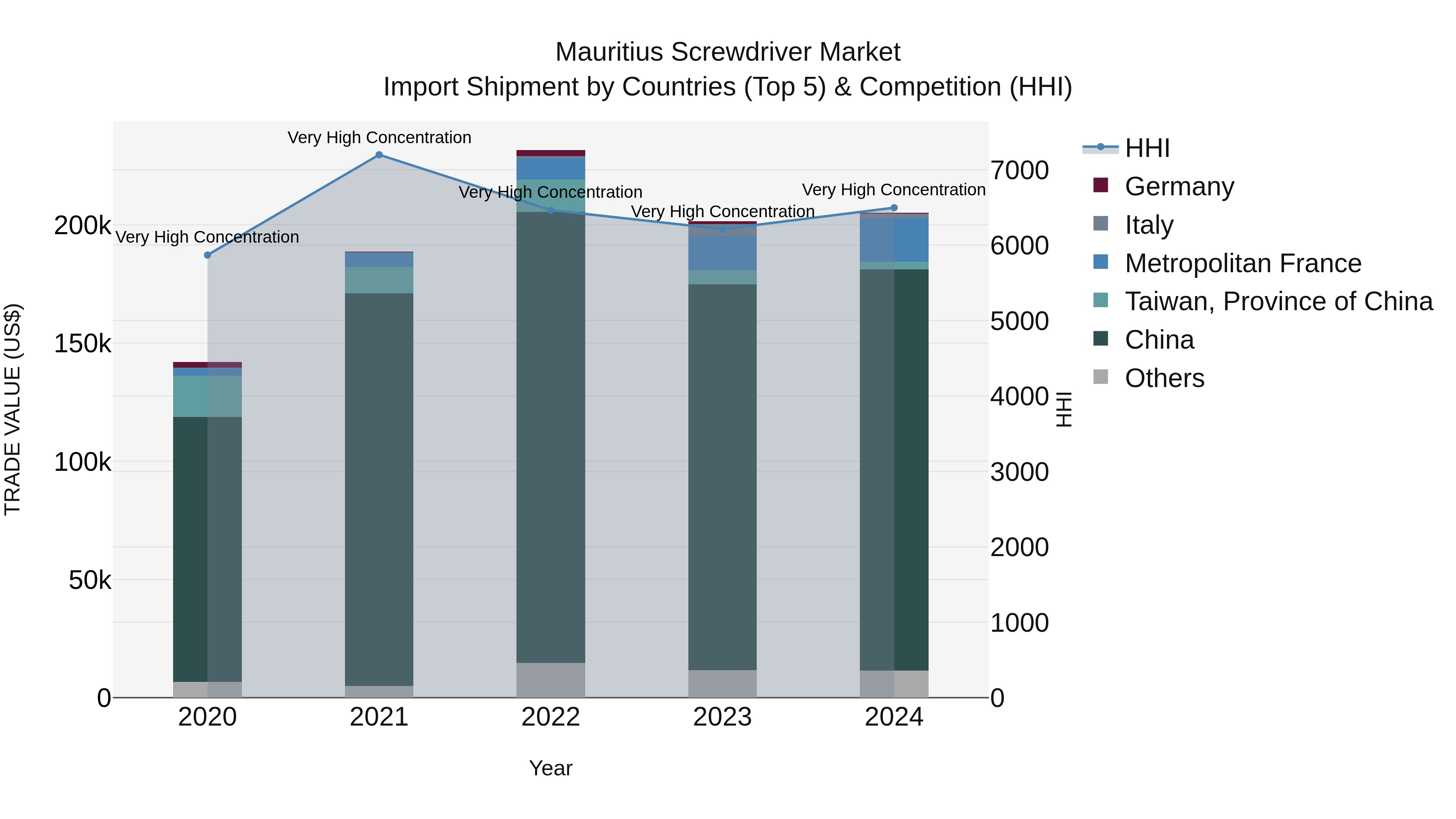 Mauritius Screwdriver Market Top 5 Importing Countries and Market Competition (HHI) Analysis