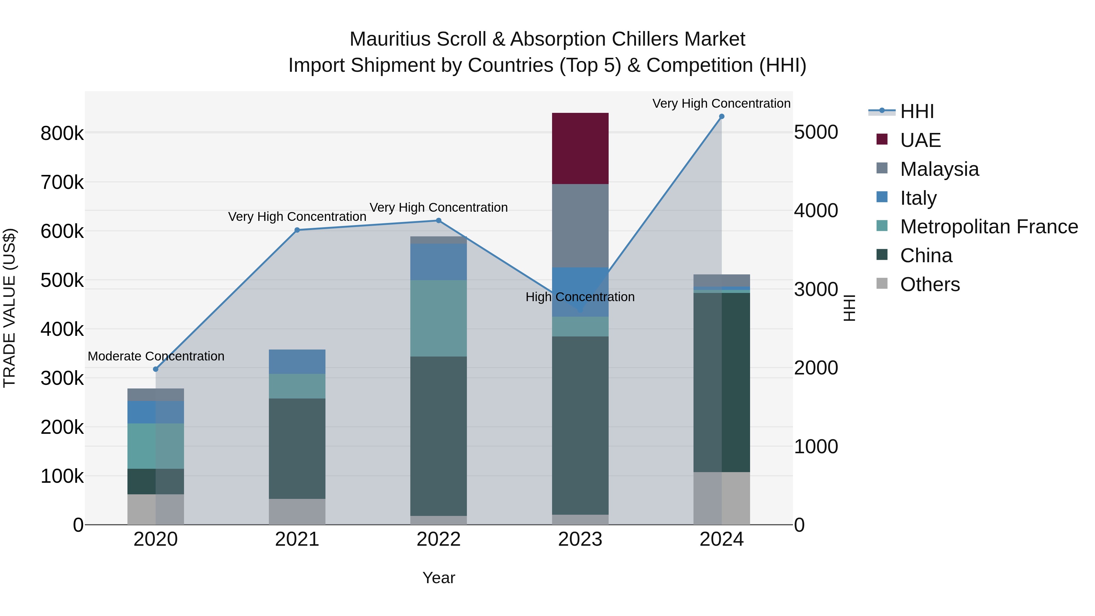 Mauritius Scroll & Absorption Chillers Market Top 5 Importing Countries and Market Competition (HHI) Analysis