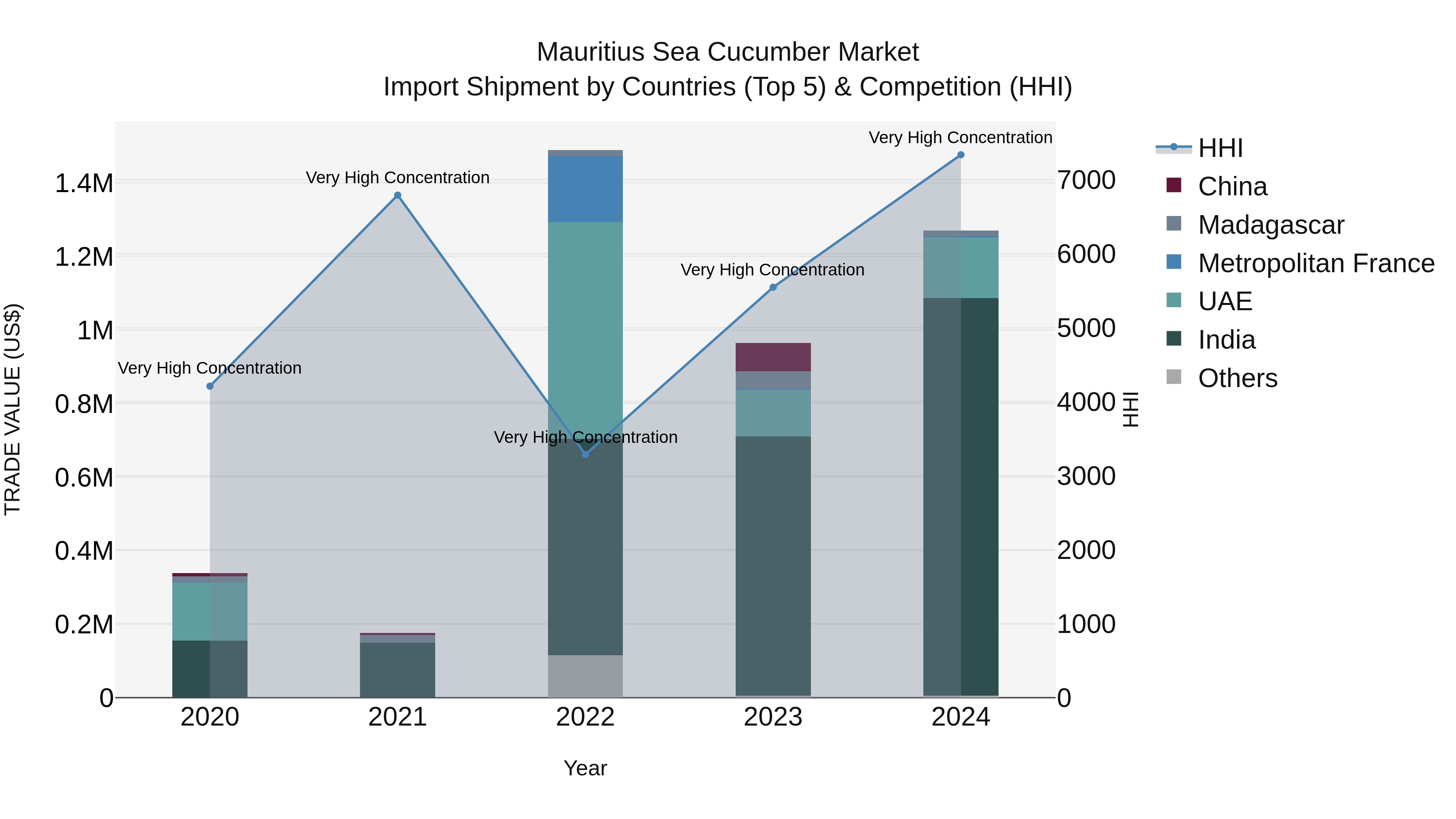 Mauritius Sea Cucumber Market Top 5 Importing Countries and Market Competition (HHI) Analysis