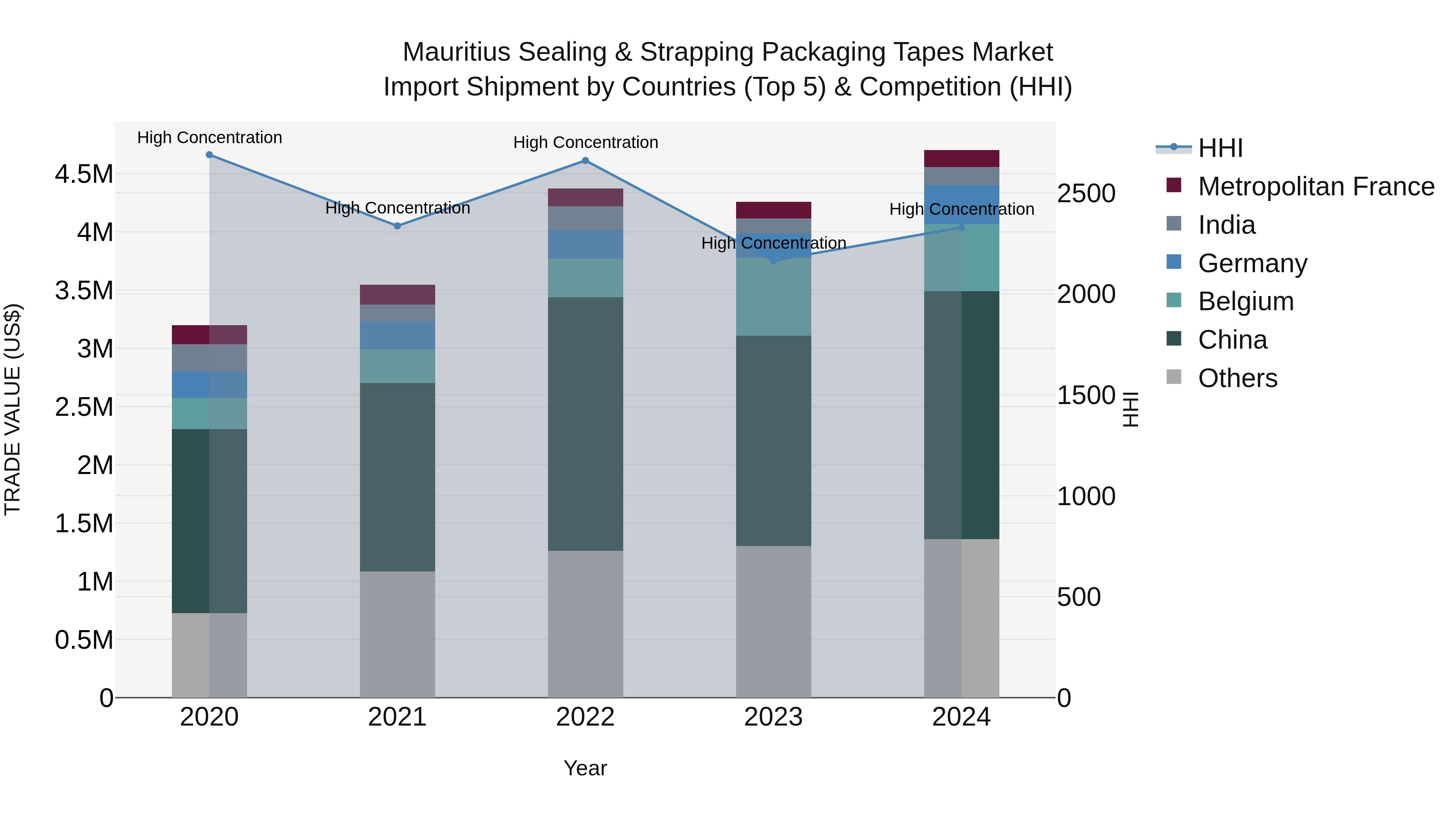 Mauritius Sealing & Strapping Packaging Tapes Market Top 5 Importing Countries and Market Competition (HHI) Analysis