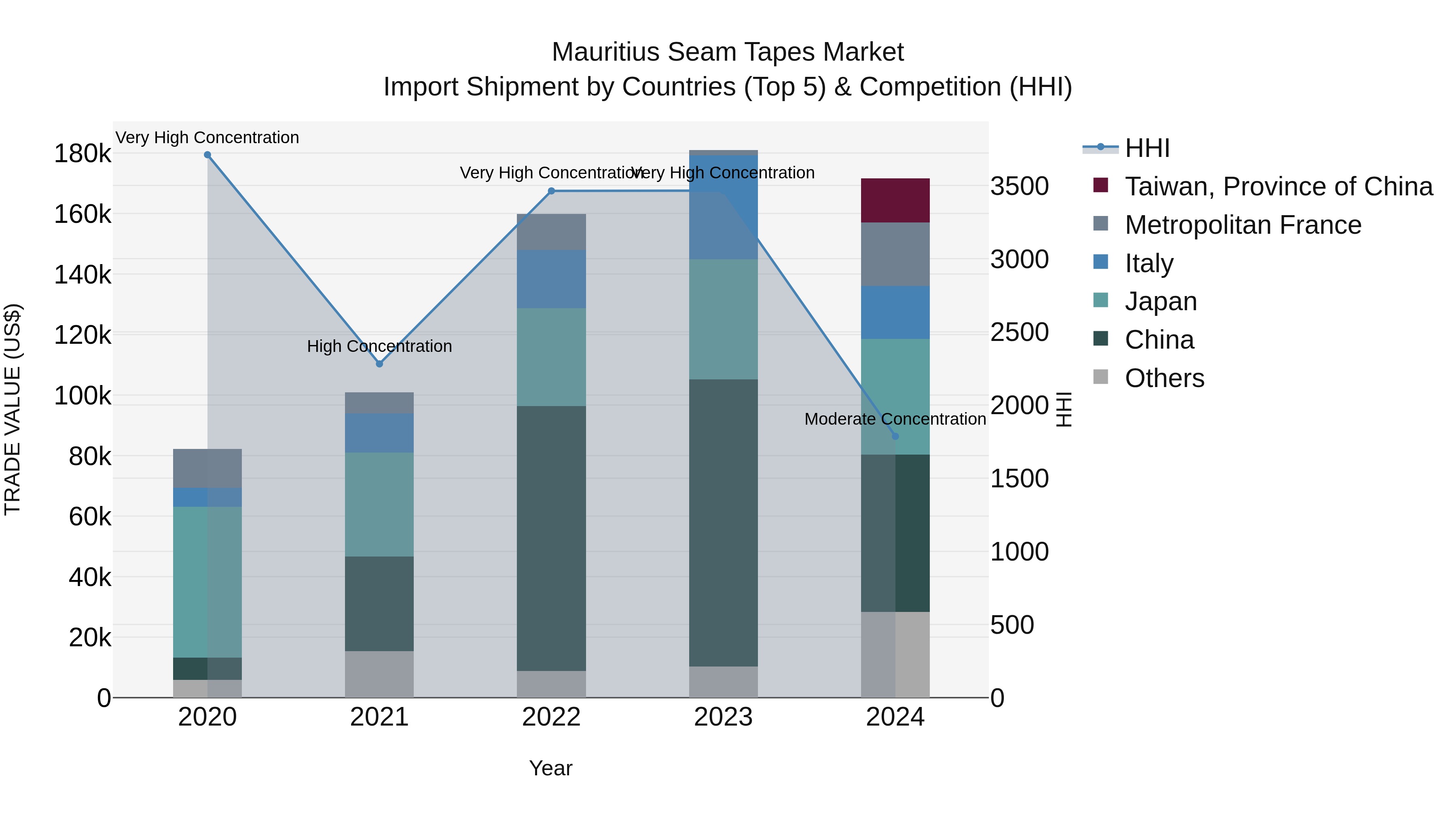 Mauritius Seam Tapes Market Top 5 Importing Countries and Market Competition (HHI) Analysis